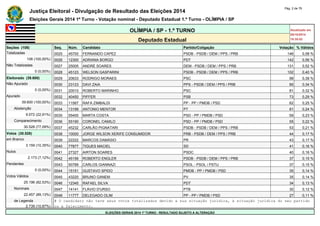 Justiça Eleitoral - Divulgação de Resultado das Eleições 2014 Pág. 2 de 79 
Eleições Gerais 2014 1º Turno - Votação nominal - Deputado Estadual 1.º Turno - OLÍMPIA / SP 
OLÍMPIA / SP - 1.º TURNO Atualizado em 
05/10/2014 
Deputado Estadual 18:35:02 
Seções (108) Seq. Núm. Candidato Partido/Coligação Votação % Válidos 
Totalizadas 0025 45700 FERNANDO CAPEZ PSDB - PSDB / DEM / PPS / PRB 146 0,58 % 
108 (100,00%) 0026 12300 ADRIANA BORGO PDT 142 0,56 % 
Não Totalizadas 0027 25005 ANDRÉ SOARES DEM - PSDB / DEM / PPS / PRB 131 0,52 % 
0 (0,00%) 0028 45123 WELSON GASPARINI PSDB - PSDB / DEM / PPS / PRB 102 0,40 % 
Eleitorado (39.600) 0029 20633 RODRIGO MORAES PSC 98 0,39 % 
Não Apurado 0030 23123 DAVI ZAIA PPS - PSDB / DEM / PPS / PRB 85 0,34 % 
0 (0,00%) 0031 20010 ROBERTO MARINHO PSC 81 0,32 % 
Apurado 0032 40450 PIFFER PSB 73 0,29 % 
39.600 (100,00%) 0033 11567 RAFA ZIMBALDI PP - PP / PMDB / PSD 62 0,25 % 
Abstenção 0034 13199 ANTONIO MENTOR PT 61 0,24 % 
9.072 (22,91%) 0035 55400 MARTA COSTA PSD - PP / PMDB / PSD 59 0,23 % 
Comparecimento 0036 55190 CORONEL CAMILO PSD - PP / PMDB / PSD 55 0,22 % 
30.528 (77,09%) 0037 45232 CARLÃO PIGNATARI PSDB - PSDB / DEM / PPS / PRB 53 0,21 % 
Votos (30.528) 0038 10000 JORGE WILSON XERIFE CONSUMIDOR PRB - PSDB / DEM / PPS / PRB 44 0,17 % 
em Branco 0039 22222 MARCOS DAMÁSIO PR 43 0,17 % 
3.159 (10,35%) 0040 77877 TIGUES MACIEL SD 41 0,16 % 
Nulos 0041 27327 AIRTON SOARES PSDC 40 0,16 % 
2.173 (7,12%) 0042 45156 ROBERTO ENGLER PSDB - PSDB / DEM / PPS / PRB 37 0,15 % 
Pendentes 0043 50789 CARLOS GIANNAZI PSOL - PSOL / PSTU 37 0,15 % 
0 (0,00%) 0044 15151 GUSTAVO SPIDO PMDB - PP / PMDB / PSD 35 0,14 % 
Votos Válidos 0045 43220 BRUNO GANEM PV 35 0,14 % 
25.196 (82,53%) 0046 12345 RAFAEL SILVA PDT 34 0,13 % 
Nominais 0047 14141 FLÁVIO D'URSO PTB 30 0,12 % 
22.457 (89,13%) 0048 11777 DELEGADO OLIM PP - PP / PMDB / PSD 27 0,11 % 
de Legenda # O candidato não teve seus votos totalizados devido a sua situação jurídica, à situação jurídica do seu partido 
2.739 (10,87%) ou a falecimento. 
ELEIÇÕES GERAIS 2014 1º TURNO - RESULTADO SUJEITO A ALTERAÇÃO 
 
