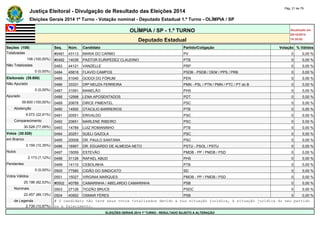 Justiça Eleitoral - Divulgação de Resultado das Eleições 2014 Pág. 21 de 79 
Eleições Gerais 2014 1º Turno - Votação nominal - Deputado Estadual 1.º Turno - OLÍMPIA / SP 
OLÍMPIA / SP - 1.º TURNO Atualizado em 
05/10/2014 
Deputado Estadual 18:35:02 
Seções (108) Seq. Núm. Candidato Partido/Coligação Votação % Válidos 
Totalizadas #0481 43113 MARIA DO CARMO PV 0 0,00 % 
108 (100,00%) #0482 14036 PASTOR EURIPEDEZ CLAUDINO PTB 0 0,00 % 
Não Totalizadas 0483 44121 VANZELLE PRP 0 0,00 % 
0 (0,00%) 0484 45818 FLAVIO CAMPOS PSDB - PSDB / DEM / PPS / PRB 0 0,00 % 
Eleitorado (39.600) 0485 51040 GODOI DO FÓRUM PEN 0 0,00 % 
Não Apurado 0486 33331 DRª NEUZA FERREIRA PMN - PSL / PTN / PMN / PTC / PT do B 0 0,00 % 
0 (0,00%) 0487 31091 MANELÃO PHS 0 0,00 % 
Apurado 0488 12998 LENA APOSENTADOS PDT 0 0,00 % 
39.600 (100,00%) 0489 20678 DIRCE PIMENTEL PSC 0 0,00 % 
Abstenção 0490 14500 OTACILIO BARREIROS PTB 0 0,00 % 
9.072 (22,91%) 0491 20551 ERIVALDO PSC 0 0,00 % 
Comparecimento 0492 20651 MARLENE RIBEIRO PSC 0 0,00 % 
30.528 (77,09%) 0493 14789 LUIZ ROMANINHO PTB 0 0,00 % 
Votos (30.528) 0494 20251 SUELI GAZOLA PSC 0 0,00 % 
em Branco 0495 20008 DR. PAULO SANTANA PSC 0 0,00 % 
3.159 (10,35%) 0496 16567 DR. EDUARDO DE ALMEIDA NETO PSTU - PSOL / PSTU 0 0,00 % 
Nulos 0497 15059 ESTEVÃO PMDB - PP / PMDB / PSD 0 0,00 % 
2.173 (7,12%) 0498 31126 RAFAEL ABUD PHS 0 0,00 % 
Pendentes 0499 14110 CEBOLINHA PTB 0 0,00 % 
0 (0,00%) 0500 77580 CIDÃO DO SINDICATO SD 0 0,00 % 
Votos Válidos 0501 15027 VIRGINIA MARQUES PMDB - PP / PMDB / PSD 0 0,00 % 
25.196 (82,53%) #0502 40789 CAMARINHA / ABELARDO CAMARINHA PSB 0 0,00 % 
Nominais 0503 27126 TIOZÃO BRUCE PSDC 0 0,00 % 
22.457 (89,13%) 0504 40952 OSMAR FÉRES PSB 0 0,00 % 
de Legenda # O candidato não teve seus votos totalizados devido a sua situação jurídica, à situação jurídica do seu partido 
2.739 (10,87%) ou a falecimento. 
ELEIÇÕES GERAIS 2014 1º TURNO - RESULTADO SUJEITO A ALTERAÇÃO 
 