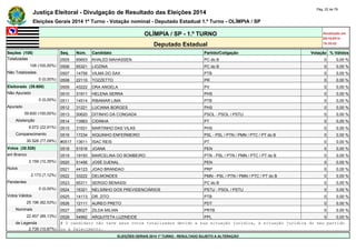 Justiça Eleitoral - Divulgação de Resultado das Eleições 2014 Pág. 22 de 79 
Eleições Gerais 2014 1º Turno - Votação nominal - Deputado Estadual 1.º Turno - OLÍMPIA / SP 
OLÍMPIA / SP - 1.º TURNO Atualizado em 
05/10/2014 
Deputado Estadual 18:35:02 
Seções (108) Seq. Núm. Candidato Partido/Coligação Votação % Válidos 
Totalizadas 0505 65653 KHALED MAHASSEN PC do B 0 0,00 % 
108 (100,00%) 0506 65321 LIOZINA PC do B 0 0,00 % 
Não Totalizadas 0507 14759 VILMA DO SAX PTB 0 0,00 % 
0 (0,00%) 0508 22110 TOZZETTO PR 0 0,00 % 
Eleitorado (39.600) 0509 43222 DRA ANGELA PV 0 0,00 % 
Não Apurado 0510 31911 HELENA SERRA PHS 0 0,00 % 
0 (0,00%) 0511 14514 RIBAMAR LIMA PTB 0 0,00 % 
Apurado 0512 31221 LUCIANA BORGES PHS 0 0,00 % 
39.600 (100,00%) 0513 50620 DITINHO DA CONGADA PSOL - PSOL / PSTU 0 0,00 % 
Abstenção 0514 13963 CIDINHA PT 0 0,00 % 
9.072 (22,91%) 0515 31931 MARTINHO DAS VILAS PHS 0 0,00 % 
Comparecimento 0516 17234 XIQUINHO ENFERMEIRO PSL - PSL / PTN / PMN / PTC / PT do B 0 0,00 % 
30.528 (77,09%) #0517 13611 ISAC REIS PT 0 0,00 % 
Votos (30.528) 0518 51516 JOANA PEN 0 0,00 % 
em Branco 0519 19193 MARCELINA DO BOMBEIRO PTN - PSL / PTN / PMN / PTC / PT do B 0 0,00 % 
3.159 (10,35%) 0520 51456 JOSÉ DJENAL PEN 0 0,00 % 
Nulos 0521 44123 JOAO BRANDAO PRP 0 0,00 % 
2.173 (7,12%) 0522 33222 DELMONDES PMN - PSL / PTN / PMN / PTC / PT do B 0 0,00 % 
Pendentes 0523 65311 SERGIO BENASSI PC do B 0 0,00 % 
0 (0,00%) 0524 16321 NELSINHO DOS PREVIDENCIÁRIOS PSTU - PSOL / PSTU 0 0,00 % 
Votos Válidos 0525 14113 DR. ZITO PTB 0 0,00 % 
25.196 (82,53%) 0526 12111 AUREO PRETO PDT 0 0,00 % 
Nominais 0527 28027 ZILDA MILIAN PRTB 0 0,00 % 
22.457 (89,13%) 0528 54992 ARQUITETA LUZINEIDE PPL 0 0,00 % 
de Legenda # O candidato não teve seus votos totalizados devido a sua situação jurídica, à situação jurídica do seu partido 
2.739 (10,87%) ou a falecimento. 
ELEIÇÕES GERAIS 2014 1º TURNO - RESULTADO SUJEITO A ALTERAÇÃO 
 