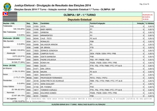 Justiça Eleitoral - Divulgação de Resultado das Eleições 2014 Pág. 23 de 79 
Eleições Gerais 2014 1º Turno - Votação nominal - Deputado Estadual 1.º Turno - OLÍMPIA / SP 
OLÍMPIA / SP - 1.º TURNO Atualizado em 
05/10/2014 
Deputado Estadual 18:35:02 
Seções (108) Seq. Núm. Candidato Partido/Coligação Votação % Válidos 
Totalizadas 0529 31053 JOCA PHS 0 0,00 % 
108 (100,00%) 0530 13180 BABY ABRÃO PT 0 0,00 % 
Não Totalizadas 0531 43001 GIRIBONI PV 0 0,00 % 
0 (0,00%) 0532 43431 MIRAMONTES PV 0 0,00 % 
Eleitorado (39.600) 0533 65345 CAJE - TECO PC do B 0 0,00 % 
Não Apurado 0534 40111 RONALDO PSB 0 0,00 % 
0 (0,00%) 0535 43456 SALVADOR ARNONI PV 0 0,00 % 
Apurado 0536 14488 DR. BRASIL PTB 0 0,00 % 
39.600 (100,00%) 0537 13023 ZERNICE GONZAGA PT 0 0,00 % 
Abstenção 0538 25025 CAMPOS FILHO DEM - PSDB / DEM / PPS / PRB 0 0,00 % 
9.072 (22,91%) 0539 40694 ODETE BARBOSA PSB 0 0,00 % 
Comparecimento 0540 55876 PADRE D'ELBOUX PSD - PP / PMDB / PSD 0 0,00 % 
30.528 (77,09%) 0541 45500 KOWA IHA PSDB - PSDB / DEM / PPS / PRB 0 0,00 % 
Votos (30.528) 0542 19900 GILDO PTN - PSL / PTN / PMN / PTC / PT do B 0 0,00 % 
em Branco 0543 51471 DRA. ZIRVA PEN 0 0,00 % 
3.159 (10,35%) 0544 65155 MAURA PC do B 0 0,00 % 
Nulos 0545 13031 MISA BOITO PT 0 0,00 % 
2.173 (7,12%) #0546 16461 PROFESSOR FERNANDO PSTU - PSOL / PSTU 0 0,00 % 
Pendentes 0547 33145 DONA PRETA DO ACARAJÉ PMN - PSL / PTN / PMN / PTC / PT do B 0 0,00 % 
0 (0,00%) 0548 13713 VERA GOULART PT 0 0,00 % 
Votos Válidos 0549 31192 DR. THOMAZ PHS 0 0,00 % 
25.196 (82,53%) 0550 19017 TONINHO CURUÇU PTN - PSL / PTN / PMN / PTC / PT do B 0 0,00 % 
Nominais 0551 45602 DOLORES GOMES PSDB - PSDB / DEM / PPS / PRB 0 0,00 % 
22.457 (89,13%) 0552 40191 TAKARA PSB 0 0,00 % 
de Legenda # O candidato não teve seus votos totalizados devido a sua situação jurídica, à situação jurídica do seu partido 
2.739 (10,87%) ou a falecimento. 
ELEIÇÕES GERAIS 2014 1º TURNO - RESULTADO SUJEITO A ALTERAÇÃO 
 