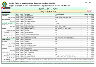 Justiça Eleitoral - Divulgação de Resultado das Eleições 2014 Pág. 24 de 79 
Eleições Gerais 2014 1º Turno - Votação nominal - Deputado Estadual 1.º Turno - OLÍMPIA / SP 
OLÍMPIA / SP - 1.º TURNO Atualizado em 
05/10/2014 
Deputado Estadual 18:35:02 
Seções (108) Seq. Núm. Candidato Partido/Coligação Votação % Válidos 
Totalizadas 0553 12678 VOVÔ DO FUNK PDT 0 0,00 % 
108 (100,00%) 0554 45125 MAURO BRAGATO PSDB - PSDB / DEM / PPS / PRB 0 0,00 % 
Não Totalizadas 0555 13140 JOSÉ AMÉRICO PT 0 0,00 % 
0 (0,00%) 0556 14999 NILSON KOBAYASHI PTB 0 0,00 % 
Eleitorado (39.600) 0557 65007 DR CÉSAR PC do B 0 0,00 % 
Não Apurado 0558 27077 CLEBER DA CUNHA PSDC 0 0,00 % 
0 (0,00%) 0559 16666 ALEXANDRE LEME PSTU - PSOL / PSTU 0 0,00 % 
Apurado 0560 10888 JAIMINHO KIXODO PRB - PSDB / DEM / PPS / PRB 0 0,00 % 
39.600 (100,00%) 0561 44430 ALESSIO PRP 0 0,00 % 
Abstenção #0562 12456 PEDRO NUNES PDT 0 0,00 % 
9.072 (22,91%) 0563 51069 OTAVIO ALMEIDA CAMPOS PEN 0 0,00 % 
Comparecimento 0564 44910 ZEQUINHA TEIXEIRA PRP 0 0,00 % 
30.528 (77,09%) 0565 17617 TOTO TOSCHI DA PG PSL - PSL / PTN / PMN / PTC / PT do B 0 0,00 % 
Votos (30.528) 0566 44678 MANASSEZ PRP 0 0,00 % 
em Branco 0567 40030 FUMACH PSB 0 0,00 % 
3.159 (10,35%) 0568 14404 PIERO PAGNI PTB 0 0,00 % 
Nulos 0569 13003 CLAUDINEI DA AFUSE PT 0 0,00 % 
2.173 (7,12%) #0570 31987 MISSIONÁRIO GRECCO PHS 0 0,00 % 
Pendentes 0571 40013 YARA CYRINO PSB 0 0,00 % 
0 (0,00%) 0572 43957 GRANDE HOTELO FILHO PV 0 0,00 % 
Votos Válidos 0573 22112 NICE A DIARISTA PR 0 0,00 % 
25.196 (82,53%) 0574 40233 DR. CALVO PSB 0 0,00 % 
Nominais 0575 70888 DR. WILSON PONCE PT do B - PSL / PTN / PMN / PTC / PT do B 0 0,00 % 
22.457 (89,13%) 0576 77100 FERRUGEM SD 0 0,00 % 
de Legenda # O candidato não teve seus votos totalizados devido a sua situação jurídica, à situação jurídica do seu partido 
2.739 (10,87%) ou a falecimento. 
ELEIÇÕES GERAIS 2014 1º TURNO - RESULTADO SUJEITO A ALTERAÇÃO 
 