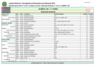 Justiça Eleitoral - Divulgação de Resultado das Eleições 2014 Pág. 25 de 79 
Eleições Gerais 2014 1º Turno - Votação nominal - Deputado Estadual 1.º Turno - OLÍMPIA / SP 
OLÍMPIA / SP - 1.º TURNO Atualizado em 
05/10/2014 
Deputado Estadual 18:35:02 
Seções (108) Seq. Núm. Candidato Partido/Coligação Votação % Válidos 
Totalizadas 0577 13147 GERALDO CRUZ PT 0 0,00 % 
108 (100,00%) 0578 15612 MOACIR GOLEIRO PMDB - PP / PMDB / PSD 0 0,00 % 
Não Totalizadas 0579 77444 DELVAIR PRADO SD 0 0,00 % 
0 (0,00%) 0580 23023 CHIQUINHO PEREIRA PPS - PSDB / DEM / PPS / PRB 0 0,00 % 
Eleitorado (39.600) 0581 43100 PELLÉ PV 0 0,00 % 
Não Apurado 0582 17220 HILARY (HILARIO) PSL - PSL / PTN / PMN / PTC / PT do B 0 0,00 % 
0 (0,00%) 0583 14033 KID BENGALA PTB 0 0,00 % 
Apurado 0584 65457 MARIA MARTINS PC do B 0 0,00 % 
39.600 (100,00%) 0585 17321 ELIANA PSL - PSL / PTN / PMN / PTC / PT do B 0 0,00 % 
Abstenção 0586 10789 IZILDINHA PRB - PSDB / DEM / PPS / PRB 0 0,00 % 
9.072 (22,91%) 0587 19194 ASSISTENTE SOCIAL VERA PTN - PSL / PTN / PMN / PTC / PT do B 0 0,00 % 
Comparecimento 0588 31690 JOÃO EVANGELISTA DO POVO PHS 0 0,00 % 
30.528 (77,09%) 0589 54989 ROSANGELA ZANON PPL 0 0,00 % 
Votos (30.528) 0590 13163 ELIANA MORAES PT 0 0,00 % 
em Branco 0591 65588 TERESINHA TECA CHIAPPIM PC do B 0 0,00 % 
3.159 (10,35%) 0592 90100 LORIVAL PROS 0 0,00 % 
Nulos 0593 31901 REINALDO RENNA PHS 0 0,00 % 
2.173 (7,12%) 0594 15235 YOLANDA PMDB - PP / PMDB / PSD 0 0,00 % 
Pendentes 0595 14111 MAROLO PTB 0 0,00 % 
0 (0,00%) #0596 13121 ANGELO PERUGINI PT 0 0,00 % 
Votos Válidos 0597 51951 MAURO PINHEIRO PEN 0 0,00 % 
25.196 (82,53%) 0598 13050 TIÊ DOS TRANSPORTES PT 0 0,00 % 
Nominais 0599 43343 ANACLETO PEREIRA PV 0 0,00 % 
22.457 (89,13%) 0600 40625 IVAN PSB 0 0,00 % 
de Legenda # O candidato não teve seus votos totalizados devido a sua situação jurídica, à situação jurídica do seu partido 
2.739 (10,87%) ou a falecimento. 
ELEIÇÕES GERAIS 2014 1º TURNO - RESULTADO SUJEITO A ALTERAÇÃO 
 