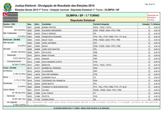Justiça Eleitoral - Divulgação de Resultado das Eleições 2014 Pág. 26 de 79 
Eleições Gerais 2014 1º Turno - Votação nominal - Deputado Estadual 1.º Turno - OLÍMPIA / SP 
OLÍMPIA / SP - 1.º TURNO Atualizado em 
05/10/2014 
Deputado Estadual 18:35:02 
Seções (108) Seq. Núm. Candidato Partido/Coligação Votação % Válidos 
Totalizadas 0601 50456 BARBA PINTOR PSOL - PSOL / PSTU 0 0,00 % 
108 (100,00%) 0602 25055 EDUARDO MEISSNER DEM - PSDB / DEM / PPS / PRB 0 0,00 % 
Não Totalizadas 0603 22422 PAULO SÉRGIO PR 0 0,00 % 
0 (0,00%) 0604 19555 FRANCISCA SURIANO PTN - PSL / PTN / PMN / PTC / PT do B 0 0,00 % 
Eleitorado (39.600) 0605 10333 MAJÔ 10333 PRB - PSDB / DEM / PPS / PRB 0 0,00 % 
Não Apurado 0606 12050 JOÃO JAPONES PDT 0 0,00 % 
0 (0,00%) 0607 25900 BAHIA DEM - PSDB / DEM / PPS / PRB 0 0,00 % 
Apurado 0608 54999 JOÃO DOS SANTOS PPL 0 0,00 % 
39.600 (100,00%) 0609 40541 DR ALCEU PSB 0 0,00 % 
Abstenção 0610 20014 BABY STIVAM PSC 0 0,00 % 
9.072 (22,91%) 0611 44543 ANADIR PRP 0 0,00 % 
Comparecimento 0612 14240 ALEX SANDRA COSTA PTB 0 0,00 % 
30.528 (77,09%) 0613 16001 MANCHA PSTU - PSOL / PSTU 0 0,00 % 
Votos (30.528) 0614 51477 DERMEVAL PEREIRA PEN 0 0,00 % 
em Branco 0615 44222 CLAUDEMIR PRP 0 0,00 % 
3.159 (10,35%) 0616 14016 WALTER HERMAN PTB 0 0,00 % 
Nulos 0617 43557 CIOMARA FALA PV 0 0,00 % 
2.173 (7,12%) 0618 51043 TIÃOZINHO DA FARMÁCIA PEN 0 0,00 % 
Pendentes 0619 54200 SINIR BENTO PPL 0 0,00 % 
0 (0,00%) 0620 36236 TONINHO O DESCONHECIDO PTC - PSL / PTN / PMN / PTC / PT do B 0 0,00 % 
Votos Válidos 0621 45157 CELINO PSDB - PSDB / DEM / PPS / PRB 0 0,00 % 
25.196 (82,53%) 0622 13690 LUIZ TURCO PT 0 0,00 % 
Nominais 0623 31666 PATETA PHS 0 0,00 % 
22.457 (89,13%) 0624 77190 JOSIAS DINIZ SD 0 0,00 % 
de Legenda # O candidato não teve seus votos totalizados devido a sua situação jurídica, à situação jurídica do seu partido 
2.739 (10,87%) ou a falecimento. 
ELEIÇÕES GERAIS 2014 1º TURNO - RESULTADO SUJEITO A ALTERAÇÃO 
 