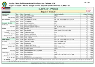 Justiça Eleitoral - Divulgação de Resultado das Eleições 2014 Pág. 27 de 79 
Eleições Gerais 2014 1º Turno - Votação nominal - Deputado Estadual 1.º Turno - OLÍMPIA / SP 
OLÍMPIA / SP - 1.º TURNO Atualizado em 
05/10/2014 
Deputado Estadual 18:35:02 
Seções (108) Seq. Núm. Candidato Partido/Coligação Votação % Válidos 
Totalizadas 0625 90007 PR. LUIS SANTOS PROS 0 0,00 % 
108 (100,00%) 0626 13663 TIÃO BEZERRA PT 0 0,00 % 
Não Totalizadas 0627 17500 VALDOMIRO VENTURA PSL - PSL / PTN / PMN / PTC / PT do B 0 0,00 % 
0 (0,00%) 0628 27005 VITO MAURO PSDC 0 0,00 % 
Eleitorado (39.600) 0629 44236 DAVID FERREIRA PRP 0 0,00 % 
Não Apurado 0630 31055 JOÃO CRUZ DA ANTENA PHS 0 0,00 % 
0 (0,00%) 0631 11700 LAERCINHO DO PAIOLZINHO PP - PP / PMDB / PSD 0 0,00 % 
Apurado 0632 28050 FATINHA PRTB 0 0,00 % 
39.600 (100,00%) 0633 45017 LINDA SABA PSDB - PSDB / DEM / PPS / PRB 0 0,00 % 
Abstenção 0634 14441 JONAS BROTHER PTB 0 0,00 % 
9.072 (22,91%) 0635 43999 TONINHO DAGOSTINO PV 0 0,00 % 
Comparecimento 0636 55899 PROFESSOR SANTIAGO PSD - PP / PMDB / PSD 0 0,00 % 
30.528 (77,09%) 0637 43943 YARA KASSAB PV 0 0,00 % 
Votos (30.528) 0638 36789 PROF. MICHELETTI PTC - PSL / PTN / PMN / PTC / PT do B 0 0,00 % 
em Branco 0639 55013 TERESA OLIVEIRA PSD - PP / PMDB / PSD 0 0,00 % 
3.159 (10,35%) 0640 16456 LUIZ XAVIER PSTU - PSOL / PSTU 0 0,00 % 
Nulos 0641 28001 CAÇADOR DE TRENS PRTB 0 0,00 % 
2.173 (7,12%) 0642 50020 DORIS SAMPAIO DA AVIAÇÃO PSOL - PSOL / PSTU 0 0,00 % 
Pendentes 0643 27175 CLAUDIO NETTO PSDC 0 0,00 % 
0 (0,00%) 0644 43099 DRA. MARIA MARTA DE OLIVEIRA PV 0 0,00 % 
Votos Válidos 0645 14200 DITO BARBOSA PTB 0 0,00 % 
25.196 (82,53%) 0646 33001 LUIZ CARDOSO PMN - PSL / PTN / PMN / PTC / PT do B 0 0,00 % 
Nominais 0647 43444 QUIQUINATO PV 0 0,00 % 
22.457 (89,13%) 0648 14101 IRANILDO ARAUJO DOS SANTOS PTB 0 0,00 % 
de Legenda # O candidato não teve seus votos totalizados devido a sua situação jurídica, à situação jurídica do seu partido 
2.739 (10,87%) ou a falecimento. 
ELEIÇÕES GERAIS 2014 1º TURNO - RESULTADO SUJEITO A ALTERAÇÃO 
 