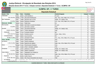 Justiça Eleitoral - Divulgação de Resultado das Eleições 2014 Pág. 28 de 79 
Eleições Gerais 2014 1º Turno - Votação nominal - Deputado Estadual 1.º Turno - OLÍMPIA / SP 
OLÍMPIA / SP - 1.º TURNO Atualizado em 
05/10/2014 
Deputado Estadual 18:35:02 
Seções (108) Seq. Núm. Candidato Partido/Coligação Votação % Válidos 
Totalizadas 0649 65600 JAIR MARMELO PC do B 0 0,00 % 
108 (100,00%) #0650 17456 NELSON RODRIGUES PSL - PSL / PTN / PMN / PTC / PT do B 0 0,00 % 
Não Totalizadas 0651 15686 BIGODE DAS COTAS PMDB - PP / PMDB / PSD 0 0,00 % 
0 (0,00%) 0652 36169 ROSILDA TEIXEIRA PTC - PSL / PTN / PMN / PTC / PT do B 0 0,00 % 
Eleitorado (39.600) #0653 22331 IRMÃ IEDA PR 0 0,00 % 
Não Apurado 0654 65690 ANTONIO CLAUDIO DA RADIO PC do B 0 0,00 % 
0 (0,00%) 0655 31016 ANTONIO LAZARO PHS 0 0,00 % 
Apurado 0656 15432 SOLANGE MARTINS PMDB - PP / PMDB / PSD 0 0,00 % 
39.600 (100,00%) 0657 40413 TADEU MENEZES PSB 0 0,00 % 
Abstenção 0658 77123 CLÁUDIO PRADO SD 0 0,00 % 
9.072 (22,91%) 0659 50700 HORÁCIO NETO PSOL - PSOL / PSTU 0 0,00 % 
Comparecimento 0660 22633 JULIO DUTRA PR 0 0,00 % 
30.528 (77,09%) 0661 36190 WAGNER PEDRO PTC - PSL / PTN / PMN / PTC / PT do B 0 0,00 % 
Votos (30.528) 0662 20102 GRAÇA BURE PSC 0 0,00 % 
em Branco 0663 14056 DIRCEU MENDES PTB 0 0,00 % 
3.159 (10,35%) 0664 33789 MARCOS DE ABREU PMN - PSL / PTN / PMN / PTC / PT do B 0 0,00 % 
Nulos #0665 31622 PROFESSOR PENINHA PHS 0 0,00 % 
2.173 (7,12%) 0666 14058 PROF. WAGNER JARDIM PTB 0 0,00 % 
Pendentes 0667 15323 MARCELO FACHINI PMDB - PP / PMDB / PSD 0 0,00 % 
0 (0,00%) 0668 15040 MÁRIO CAMARGO PMDB - PP / PMDB / PSD 0 0,00 % 
Votos Válidos 0669 22011 ARMANDO DA FARMÁCIA PR 0 0,00 % 
25.196 (82,53%) 0670 33121 MARCOS DO VALE PMN - PSL / PTN / PMN / PTC / PT do B 0 0,00 % 
Nominais 0671 65799 JOÃO PAULO PC do B 0 0,00 % 
22.457 (89,13%) 0672 40540 DR. PAULO EDUARDO DE SOUZA PSB 0 0,00 % 
de Legenda # O candidato não teve seus votos totalizados devido a sua situação jurídica, à situação jurídica do seu partido 
2.739 (10,87%) ou a falecimento. 
ELEIÇÕES GERAIS 2014 1º TURNO - RESULTADO SUJEITO A ALTERAÇÃO 
 