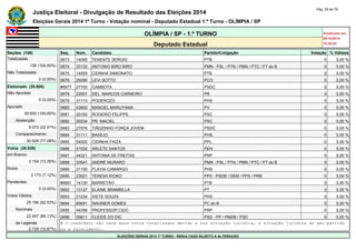 Justiça Eleitoral - Divulgação de Resultado das Eleições 2014 Pág. 29 de 79 
Eleições Gerais 2014 1º Turno - Votação nominal - Deputado Estadual 1.º Turno - OLÍMPIA / SP 
OLÍMPIA / SP - 1.º TURNO Atualizado em 
05/10/2014 
Deputado Estadual 18:35:02 
Seções (108) Seq. Núm. Candidato Partido/Coligação Votação % Válidos 
Totalizadas 0673 14095 TENENTE SERGIO PTB 0 0,00 % 
108 (100,00%) 0674 33133 ANTONIO BIRO BIRO PMN - PSL / PTN / PMN / PTC / PT do B 0 0,00 % 
Não Totalizadas 0675 14555 CIDINHA SIMIONATO PTB 0 0,00 % 
0 (0,00%) 0676 29290 LEVI SOTTO PCO 0 0,00 % 
Eleitorado (39.600) #0677 27700 CAMBOTA PSDC 0 0,00 % 
Não Apurado 0678 22007 DEL. MARCOS CARNEIRO PR 0 0,00 % 
0 (0,00%) 0679 31113 PODEROZO PHS 0 0,00 % 
Apurado 0680 43600 MANOEL MARUYAMA PV 0 0,00 % 
39.600 (100,00%) 0681 20193 ROGERIO FELIPPE PSC 0 0,00 % 
Abstenção 0682 20234 PR. MACIEL PSC 0 0,00 % 
9.072 (22,91%) 0683 27576 TIÃOZINHO FORÇA JOVEM PSDC 0 0,00 % 
Comparecimento 0684 31111 BASÍLIO PHS 0 0,00 % 
30.528 (77,09%) 0685 54020 CIDINHA FAIZA PPL 0 0,00 % 
Votos (30.528) 0686 51032 ARLETE SANTOS PEN 0 0,00 % 
em Branco 0687 44321 ANTONIA DE FREITAS PRP 0 0,00 % 
3.159 (10,35%) 0688 33541 ANDRÉ MURARO PMN - PSL / PTN / PMN / PTC / PT do B 0 0,00 % 
Nulos 0689 31100 FLAVIA CAMARGO PHS 0 0,00 % 
2.173 (7,12%) 0690 23021 TERESA KIOKO PPS - PSDB / DEM / PPS / PRB 0 0,00 % 
Pendentes #0691 14130 BARRETÃO PTB 0 0,00 % 
0 (0,00%) 0692 13137 ELAINE BRAMBILLA PT 0 0,00 % 
Votos Válidos 0693 31234 IVETE SOUZA PHS 0 0,00 % 
25.196 (82,53%) 0694 65651 WAGNER GOMES PC do B 0 0,00 % 
Nominais 0695 44356 PROFESSOR CIDO PRP 0 0,00 % 
22.457 (89,13%) 0696 55811 CLEIDE DO DIC PSD - PP / PMDB / PSD 0 0,00 % 
de Legenda # O candidato não teve seus votos totalizados devido a sua situação jurídica, à situação jurídica do seu partido 
2.739 (10,87%) ou a falecimento. 
ELEIÇÕES GERAIS 2014 1º TURNO - RESULTADO SUJEITO A ALTERAÇÃO 
 