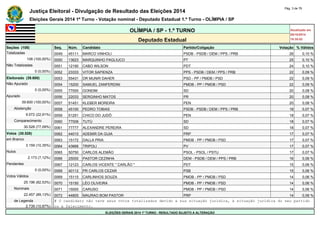 Justiça Eleitoral - Divulgação de Resultado das Eleições 2014 Pág. 3 de 79 
Eleições Gerais 2014 1º Turno - Votação nominal - Deputado Estadual 1.º Turno - OLÍMPIA / SP 
OLÍMPIA / SP - 1.º TURNO Atualizado em 
05/10/2014 
Deputado Estadual 18:35:02 
Seções (108) Seq. Núm. Candidato Partido/Coligação Votação % Válidos 
Totalizadas 0049 45111 MARCO VINHOLI PSDB - PSDB / DEM / PPS / PRB 26 0,10 % 
108 (100,00%) 0050 13623 MARQUINHO PAGLIUCO PT 25 0,10 % 
Não Totalizadas 0051 12190 CABO WILSON PDT 24 0,10 % 
0 (0,00%) 0052 23333 VITOR SAPIENZA PPS - PSDB / DEM / PPS / PRB 22 0,09 % 
Eleitorado (39.600) 0053 55431 DR MUNIR DAHER PSD - PP / PMDB / PSD 22 0,09 % 
Não Apurado 0054 15200 SAMUEL ZANFERDINI PMDB - PP / PMDB / PSD 22 0,09 % 
0 (0,00%) 0055 77000 GONDIM SD 20 0,08 % 
Apurado 0056 22033 SERGINHO MATOS PR 20 0,08 % 
39.600 (100,00%) 0057 51451 KLEBER MOREIRA PEN 20 0,08 % 
Abstenção 0058 45100 PEDRO TOBIAS PSDB - PSDB / DEM / PPS / PRB 18 0,07 % 
9.072 (22,91%) 0059 51251 CHICO DO JUDÔ PEN 18 0,07 % 
Comparecimento 0060 77006 TUTÚ SD 18 0,07 % 
30.528 (77,09%) 0061 77777 ALEXANDRE PEREIRA SD 18 0,07 % 
Votos (30.528) 0062 44010 ADEMIR DA GUIA PRP 17 0,07 % 
em Branco 0063 15172 DALLA PRIA PMDB - PP / PMDB / PSD 17 0,07 % 
3.159 (10,35%) 0064 43666 TRIPOLI PV 17 0,07 % 
Nulos 0065 50750 CARLOS ALEMÃO PSOL - PSOL / PSTU 17 0,07 % 
2.173 (7,12%) 0066 25000 PASTOR CEZINHA DEM - PSDB / DEM / PPS / PRB 16 0,06 % 
Pendentes 0067 12123 CARLOS VICENTE " CARLÃO " PDT 15 0,06 % 
0 (0,00%) 0068 40112 PR CARLOS CEZAR PSB 15 0,06 % 
Votos Válidos 0069 15115 CARLINHOS SOUZA PMDB - PP / PMDB / PSD 14 0,06 % 
25.196 (82,53%) 0070 15150 LÉO OLIVEIRA PMDB - PP / PMDB / PSD 14 0,06 % 
Nominais 0071 15000 CARUSO PMDB - PP / PMDB / PSD 14 0,06 % 
22.457 (89,13%) 0072 44805 MAURAO BOM PASTOR PRP 14 0,06 % 
de Legenda # O candidato não teve seus votos totalizados devido a sua situação jurídica, à situação jurídica do seu partido 
2.739 (10,87%) ou a falecimento. 
ELEIÇÕES GERAIS 2014 1º TURNO - RESULTADO SUJEITO A ALTERAÇÃO 
 