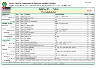 Justiça Eleitoral - Divulgação de Resultado das Eleições 2014 Pág. 30 de 79 
Eleições Gerais 2014 1º Turno - Votação nominal - Deputado Estadual 1.º Turno - OLÍMPIA / SP 
OLÍMPIA / SP - 1.º TURNO Atualizado em 
05/10/2014 
Deputado Estadual 18:35:02 
Seções (108) Seq. Núm. Candidato Partido/Coligação Votação % Válidos 
Totalizadas 0697 15922 PROFª BIA PMDB - PP / PMDB / PSD 0 0,00 % 
108 (100,00%) 0698 13007 EDDY LIMA SHOW PT 0 0,00 % 
Não Totalizadas 0699 40009 JOSE LUIZ PSB 0 0,00 % 
0 (0,00%) 0700 54555 OSWALDO APARECIDO PPL 0 0,00 % 
Eleitorado (39.600) 0701 15034 MUG PMDB - PP / PMDB / PSD 0 0,00 % 
Não Apurado 0702 14669 LUCIMAR FREIRE PTB 0 0,00 % 
0 (0,00%) 0703 22552 GRAÇA DIAS PR 0 0,00 % 
Apurado 0704 15450 DR HUMBERTO PMDB - PP / PMDB / PSD 0 0,00 % 
39.600 (100,00%) #0705 16234 PAULINHO PSTU - PSOL / PSTU 0 0,00 % 
Abstenção 0706 51482 ALZIRA OLIVEIRA PEN 0 0,00 % 
9.072 (22,91%) 0707 13644 BALTASAR PT 0 0,00 % 
Comparecimento 0708 65245 CONCEIÇÃO PC do B 0 0,00 % 
30.528 (77,09%) 0709 43612 DR. MARIO PV 0 0,00 % 
Votos (30.528) #0710 14015 ZEBRÃO PTB 0 0,00 % 
em Branco 0711 45601 GERALDO CELESTINO PSDB - PSDB / DEM / PPS / PRB 0 0,00 % 
3.159 (10,35%) 0712 16016 MARISA METROVIÁRIA PSTU - PSOL / PSTU 0 0,00 % 
Nulos 0713 20629 CESAR NASCIMENTO RADIO CAPITAL PSC 0 0,00 % 
2.173 (7,12%) 0714 70070 DAN GUINSBURG PT do B - PSL / PTN / PMN / PTC / PT do B 0 0,00 % 
Pendentes 0715 31777 SERGIO MORETTI PHS 0 0,00 % 
0 (0,00%) 0716 70007 FRANKLIN PT do B - PSL / PTN / PMN / PTC / PT do B 0 0,00 % 
Votos Válidos #0717 51333 WILSON TRINDADE PEN 0 0,00 % 
25.196 (82,53%) 0718 55432 ZÉ DA MIX PSD - PP / PMDB / PSD 0 0,00 % 
Nominais 0719 13789 PROFESSOR BACCHIM PT 0 0,00 % 
22.457 (89,13%) #0720 65213 GARRIDO DO BOXE PC do B 0 0,00 % 
de Legenda # O candidato não teve seus votos totalizados devido a sua situação jurídica, à situação jurídica do seu partido 
2.739 (10,87%) ou a falecimento. 
ELEIÇÕES GERAIS 2014 1º TURNO - RESULTADO SUJEITO A ALTERAÇÃO 
 