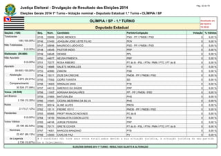 Justiça Eleitoral - Divulgação de Resultado das Eleições 2014 Pág. 32 de 79 
Eleições Gerais 2014 1º Turno - Votação nominal - Deputado Estadual 1.º Turno - OLÍMPIA / SP 
OLÍMPIA / SP - 1.º TURNO Atualizado em 
05/10/2014 
Deputado Estadual 18:35:02 
Seções (108) Seq. Núm. Candidato Partido/Coligação Votação % Válidos 
Totalizadas 0745 55999 DADO MENDES PSD - PP / PMDB / PSD 0 0,00 % 
108 (100,00%) 0746 51400 JOAQUIM JOSE LEITE FILHO PEN 0 0,00 % 
Não Totalizadas 0747 55698 MAURICIO LUDOVICO PSD - PP / PMDB / PSD 0 0,00 % 
0 (0,00%) 0748 44045 PASTOR INDIO PRP 0 0,00 % 
Eleitorado (39.600) 0749 54545 DENISE PPL 0 0,00 % 
Não Apurado 0750 44977 NEUSA PIMENTA PRP 0 0,00 % 
0 (0,00%) 0751 70377 ROSA RIBEIRO PT do B - PSL / PTN / PMN / PTC / PT do B 0 0,00 % 
Apurado 0752 14666 SALETE MORALLES PTB 0 0,00 % 
39.600 (100,00%) 0753 40990 ZANONI PSB 0 0,00 % 
Abstenção 0754 15311 ZEZE DA CRECHE PMDB - PP / PMDB / PSD 0 0,00 % 
9.072 (22,91%) 0755 77002 CIDÃO TAXISTA SD 0 0,00 % 
Comparecimento 0756 14003 ARNALDO DIAS PTB 0 0,00 % 
30.528 (77,09%) 0757 44313 AMERICO DA SAÚDE PRP 0 0,00 % 
Votos (30.528) 0758 11007 ADRIANA MAGALHÃES PP - PP / PMDB / PSD 0 0,00 % 
em Branco 0759 31800 MATUSALEM PHS 0 0,00 % 
3.159 (10,35%) 0760 31051 CÍCERA BEZERRA DA SILVA PHS 0 0,00 % 
Nulos 0761 90014 ALINE ALVES PROS 0 0,00 % 
2.173 (7,12%) 0762 15111 FREIRE 15111 PMDB - PP / PMDB / PSD 0 0,00 % 
Pendentes 0763 65065 PROFº RIVALDO NOVAES PC do B 0 0,00 % 
0 (0,00%) 0764 14150 RADIALISTA EDSON LEITE PTB 0 0,00 % 
Votos Válidos 0765 44745 JORGE PEREIRA PRP 0 0,00 % 
25.196 (82,53%) 0766 70171 GRETE COVER PT do B - PSL / PTN / PMN / PTC / PT do B 0 0,00 % 
Nominais 0767 14001 MARCOS MANZANO PTB 0 0,00 % 
22.457 (89,13%) 0768 43000 CARLOS PAZ PV 0 0,00 % 
de Legenda # O candidato não teve seus votos totalizados devido a sua situação jurídica, à situação jurídica do seu partido 
2.739 (10,87%) ou a falecimento. 
ELEIÇÕES GERAIS 2014 1º TURNO - RESULTADO SUJEITO A ALTERAÇÃO 
 