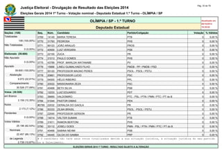 Justiça Eleitoral - Divulgação de Resultado das Eleições 2014 Pág. 33 de 79 
Eleições Gerais 2014 1º Turno - Votação nominal - Deputado Estadual 1.º Turno - OLÍMPIA / SP 
OLÍMPIA / SP - 1.º TURNO Atualizado em 
05/10/2014 
Deputado Estadual 18:35:02 
Seções (108) Seq. Núm. Candidato Partido/Coligação Votação % Válidos 
Totalizadas 0769 14145 MARIA TERESA PTB 0 0,00 % 
108 (100,00%) 0770 31793 PEDROSA PHS 0 0,00 % 
Não Totalizadas 0771 90123 JOÃO ARAUJO PROS 0 0,00 % 
0 (0,00%) 0772 40500 LUIZ VERGARA PSB 0 0,00 % 
Eleitorado (39.600) 0773 22100 ZUCA PR 0 0,00 % 
Não Apurado 0774 31013 PAULO GOMES PHS 0 0,00 % 
0 (0,00%) 0775 43789 PROF. MARILDA WATANABE PV 0 0,00 % 
Apurado 0776 15666 LINEU GUIMALHAES FILHO PMDB - PP / PMDB / PSD 0 0,00 % 
39.600 (100,00%) 0777 50120 PROFESSOR MAGNO PERES PSOL - PSOL / PSTU 0 0,00 % 
Abstenção 0778 20661 PROFESSOR LUCIO PSC 0 0,00 % 
9.072 (22,91%) 0779 54000 HÉLIO RIBEIRO PPL 0 0,00 % 
Comparecimento 0780 20022 MISSIONARIA ZEZA PSC 0 0,00 % 
30.528 (77,09%) 0781 40468 BETH SILVA PSB 0 0,00 % 
Votos (30.528) 0782 12233 LUIZ EDUARDO PDT 0 0,00 % 
em Branco 0783 36665 VALDOMIRO PTC - PSL / PTN / PMN / PTC / PT do B 0 0,00 % 
3.159 (10,35%) 0784 51044 PASTOR DIMAS PEN 0 0,00 % 
Nulos #0785 22032 GERALDA DO GAIOLA PR 0 0,00 % 
2.173 (7,12%) 0786 50333 ZILMA BRASIL PSOL - PSOL / PSTU 0 0,00 % 
Pendentes 0787 22040 PROFESSOR GERSON PR 0 0,00 % 
0 (0,00%) 0788 14014 VÁLTER SUMAN PTB 0 0,00 % 
Votos Válidos 0789 31611 RAMON BERTONI PHS 0 0,00 % 
25.196 (82,53%) 0790 33112 JOSELI GOES PMN - PSL / PTN / PMN / PTC / PT do B 0 0,00 % 
Nominais 0791 40466 SABINA NEHMI PSB 0 0,00 % 
22.457 (89,13%) 0792 44445 GILDA DO SAMBA PRP 0 0,00 % 
de Legenda # O candidato não teve seus votos totalizados devido a sua situação jurídica, à situação jurídica do seu partido 
2.739 (10,87%) ou a falecimento. 
ELEIÇÕES GERAIS 2014 1º TURNO - RESULTADO SUJEITO A ALTERAÇÃO 
 