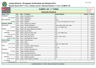 Justiça Eleitoral - Divulgação de Resultado das Eleições 2014 Pág. 34 de 79 
Eleições Gerais 2014 1º Turno - Votação nominal - Deputado Estadual 1.º Turno - OLÍMPIA / SP 
OLÍMPIA / SP - 1.º TURNO Atualizado em 
05/10/2014 
Deputado Estadual 18:35:02 
Seções (108) Seq. Núm. Candidato Partido/Coligação Votação % Válidos 
Totalizadas 0793 43004 ULISSES ROCHA PV 0 0,00 % 
108 (100,00%) 0794 22500 DOMINGOS PR 0 0,00 % 
Não Totalizadas 0795 27122 GUIDINHO PSDC 0 0,00 % 
0 (0,00%) 0796 36647 SINÉSIA PTC - PSL / PTN / PMN / PTC / PT do B 0 0,00 % 
Eleitorado (39.600) 0797 43133 ANESIO DE CAMPOS PV 0 0,00 % 
Não Apurado 0798 45433 TERESA SERRANO PSDB - PSDB / DEM / PPS / PRB 0 0,00 % 
0 (0,00%) 0799 55056 DR. ALEXANDRE DEPIERI PSD - PP / PMDB / PSD 0 0,00 % 
Apurado 0800 40402 DR. SAULO MEDICO DA FAMILIA PSB 0 0,00 % 
39.600 (100,00%) #0801 20346 ZE GATINHO PSC 0 0,00 % 
Abstenção 0802 55900 NEUSA DO SÃO JOÃO PSD - PP / PMDB / PSD 0 0,00 % 
9.072 (22,91%) 0803 51222 DRA. ANA GLÓRIA PEN 0 0,00 % 
Comparecimento 0804 50512 ARTUR DE DEUS PSOL - PSOL / PSTU 0 0,00 % 
30.528 (77,09%) 0805 12021 ENFERMEIRA LOURDES PDT 0 0,00 % 
Votos (30.528) 0806 43567 PASCOAL LEAL PV 0 0,00 % 
em Branco 0807 12567 GINA PDT 0 0,00 % 
3.159 (10,35%) 0808 15100 PITUCA PMDB - PP / PMDB / PSD 0 0,00 % 
Nulos 0809 31011 CARLOS ALBERTO RAMOS PHS 0 0,00 % 
2.173 (7,12%) 0810 65110 JACIRA COSTA PC do B 0 0,00 % 
Pendentes 0811 20101 ELIANA SINDOMESTICA PSC 0 0,00 % 
0 (0,00%) 0812 14668 REGINA VENTURA PTB 0 0,00 % 
Votos Válidos 0813 14790 PALHAÇO PIROLETA PTB 0 0,00 % 
25.196 (82,53%) 0814 31025 ARQUITETO DALTON SANTOS PHS 0 0,00 % 
Nominais 0815 14007 MAÚDE SALAZAR PTB 0 0,00 % 
22.457 (89,13%) 0816 43320 PROF. MARCEL FERRADA PV 0 0,00 % 
de Legenda # O candidato não teve seus votos totalizados devido a sua situação jurídica, à situação jurídica do seu partido 
2.739 (10,87%) ou a falecimento. 
ELEIÇÕES GERAIS 2014 1º TURNO - RESULTADO SUJEITO A ALTERAÇÃO 
 