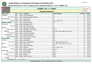 Justiça Eleitoral - Divulgação de Resultado das Eleições 2014 Pág. 35 de 79 
Eleições Gerais 2014 1º Turno - Votação nominal - Deputado Estadual 1.º Turno - OLÍMPIA / SP 
OLÍMPIA / SP - 1.º TURNO Atualizado em 
05/10/2014 
Deputado Estadual 18:35:02 
Seções (108) Seq. Núm. Candidato Partido/Coligação Votação % Válidos 
Totalizadas 0817 13990 JOSE FERNANDES PT 0 0,00 % 
108 (100,00%) 0818 12020 OSVALDO NUNES PEREIRA PDT 0 0,00 % 
Não Totalizadas 0819 13114 ENIO TATTO PT 0 0,00 % 
0 (0,00%) 0820 50013 MESTRE DEL PSOL - PSOL / PSTU 0 0,00 % 
Eleitorado (39.600) 0821 44676 ANNET MADEIRA PRP 0 0,00 % 
Não Apurado 0822 13620 BERNADETE FIN PT 0 0,00 % 
0 (0,00%) 0823 13006 DR. JOÃO CARLOS PT 0 0,00 % 
Apurado 0824 44401 ADELAIDE COUTINHO PRP 0 0,00 % 
39.600 (100,00%) 0825 65172 MARINALVA PROTETORA PC do B 0 0,00 % 
Abstenção 0826 33233 NÉO MARQUES PMN - PSL / PTN / PMN / PTC / PT do B 0 0,00 % 
9.072 (22,91%) 0827 40644 ROSANA CHIAVASSA PSB 0 0,00 % 
Comparecimento 0828 14105 MARCOS EBRAHIM PTB 0 0,00 % 
30.528 (77,09%) 0829 14678 DR. JOÃO DE OLIVEIRA PTB 0 0,00 % 
Votos (30.528) 0830 31009 TONY BRASIL PHS 0 0,00 % 
em Branco 0831 40800 FONTENELE PSB 0 0,00 % 
3.159 (10,35%) 0832 23200 NOEL NASCIMENTO PPS - PSDB / DEM / PPS / PRB 0 0,00 % 
Nulos 0833 19633 NEFI TALES PTN - PSL / PTN / PMN / PTC / PT do B 0 0,00 % 
2.173 (7,12%) 0834 44043 JOSE ALIXANDRE PRP 0 0,00 % 
Pendentes 0835 16333 ARRUDA PSTU - PSOL / PSTU 0 0,00 % 
0 (0,00%) 0836 65005 MARCIA CRISTINA PC do B 0 0,00 % 
Votos Válidos 0837 31101 KATIA RAMOS PHS 0 0,00 % 
25.196 (82,53%) 0838 27035 IZAUL AGUIAR PSDC 0 0,00 % 
Nominais 0839 90901 DIRCEU PROS 0 0,00 % 
22.457 (89,13%) 0840 28400 EDERLY VIEIRA PRTB 0 0,00 % 
de Legenda # O candidato não teve seus votos totalizados devido a sua situação jurídica, à situação jurídica do seu partido 
2.739 (10,87%) ou a falecimento. 
ELEIÇÕES GERAIS 2014 1º TURNO - RESULTADO SUJEITO A ALTERAÇÃO 
 