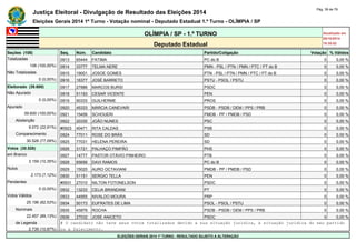 Justiça Eleitoral - Divulgação de Resultado das Eleições 2014 Pág. 39 de 79 
Eleições Gerais 2014 1º Turno - Votação nominal - Deputado Estadual 1.º Turno - OLÍMPIA / SP 
OLÍMPIA / SP - 1.º TURNO Atualizado em 
05/10/2014 
Deputado Estadual 18:35:02 
Seções (108) Seq. Núm. Candidato Partido/Coligação Votação % Válidos 
Totalizadas 0913 65444 FATIMA PC do B 0 0,00 % 
108 (100,00%) 0914 33777 TELMA NERE PMN - PSL / PTN / PMN / PTC / PT do B 0 0,00 % 
Não Totalizadas 0915 19001 JOSOE GOMES PTN - PSL / PTN / PMN / PTC / PT do B 0 0,00 % 
0 (0,00%) 0916 16377 JOSÉ BARRETO PSTU - PSOL / PSTU 0 0,00 % 
Eleitorado (39.600) 0917 27886 MARCOS BURSI PSDC 0 0,00 % 
Não Apurado 0918 51193 CESAR VICENTE PEN 0 0,00 % 
0 (0,00%) 0919 90333 GUILHERME PROS 0 0,00 % 
Apurado 0920 45333 MÁRCIA CANEVARI PSDB - PSDB / DEM / PPS / PRB 0 0,00 % 
39.600 (100,00%) 0921 15456 SCHOUERI PMDB - PP / PMDB / PSD 0 0,00 % 
Abstenção 0922 20330 JOÃO NUNES PSC 0 0,00 % 
9.072 (22,91%) #0923 40471 RITA CALDAS PSB 0 0,00 % 
Comparecimento 0924 77011 ROSE DO BRÁS SD 0 0,00 % 
30.528 (77,09%) 0925 77031 HELENA PEREIRA SD 0 0,00 % 
Votos (30.528) 0926 31721 PALHAÇO PIMPÃO PHS 0 0,00 % 
em Branco 0927 14777 PASTOR OTÁVIO PINHEIRO PTB 0 0,00 % 
3.159 (10,35%) 0928 65656 DAVI RAMOS PC do B 0 0,00 % 
Nulos 0929 15020 AURO OCTAVIANI PMDB - PP / PMDB / PSD 0 0,00 % 
2.173 (7,12%) 0930 51151 SERGIO TELLA PEN 0 0,00 % 
Pendentes #0931 27010 NILTON FOTONELSON PSDC 0 0,00 % 
0 (0,00%) 0932 13233 CELIA BRANDANI PT 0 0,00 % 
Votos Válidos 0933 44955 NIVALDO MOURA PRP 0 0,00 % 
25.196 (82,53%) 0934 50173 EUFRATES DE LIMA PSOL - PSOL / PSTU 0 0,00 % 
Nominais 0935 45876 ROCHA PSDB - PSDB / DEM / PPS / PRB 0 0,00 % 
22.457 (89,13%) 0936 27032 JOSE ANICETO PSDC 0 0,00 % 
de Legenda # O candidato não teve seus votos totalizados devido a sua situação jurídica, à situação jurídica do seu partido 
2.739 (10,87%) ou a falecimento. 
ELEIÇÕES GERAIS 2014 1º TURNO - RESULTADO SUJEITO A ALTERAÇÃO 
 