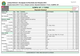 Justiça Eleitoral - Divulgação de Resultado das Eleições 2014 Pág. 40 de 79 
Eleições Gerais 2014 1º Turno - Votação nominal - Deputado Estadual 1.º Turno - OLÍMPIA / SP 
OLÍMPIA / SP - 1.º TURNO Atualizado em 
05/10/2014 
Deputado Estadual 18:35:02 
Seções (108) Seq. Núm. Candidato Partido/Coligação Votação % Válidos 
Totalizadas 0937 31103 NEGO VALENTE PHS 0 0,00 % 
108 (100,00%) 0938 31631 CIDA TERRA PHS 0 0,00 % 
Não Totalizadas 0939 51019 DIRCE PEREIRA PEN 0 0,00 % 
0 (0,00%) 0940 13001 WAGNER ECKSTEIN PT 0 0,00 % 
Eleitorado (39.600) 0941 14028 GABRIEL BARBOSA DOS SANTOS PTB 0 0,00 % 
Não Apurado 0942 31054 NEGO JOCA PHS 0 0,00 % 
0 (0,00%) 0943 40678 TADEU COHEN PSB 0 0,00 % 
Apurado 0944 31004 ALTAIR DELDONO PHS 0 0,00 % 
39.600 (100,00%) 0945 50105 ALDA FRANCO PSOL - PSOL / PSTU 0 0,00 % 
Abstenção #0946 43119 PROF. ALDO PV 0 0,00 % 
9.072 (22,91%) 0947 43678 ALEXANDRE FRANCISCO PV 0 0,00 % 
Comparecimento 0948 16161 RENATÃO PSTU - PSOL / PSTU 0 0,00 % 
30.528 (77,09%) 0949 31123 DR. PAULO DE TARSO PHS 0 0,00 % 
Votos (30.528) 0950 40080 BRITO CAVALCANTE PSB 0 0,00 % 
em Branco 0951 70700 LAMÉ SMAILI PT do B - PSL / PTN / PMN / PTC / PT do B 0 0,00 % 
3.159 (10,35%) 0952 50044 PROFº SIDNEI PSOL - PSOL / PSTU 0 0,00 % 
Nulos 0953 44844 SUELY PINGO DE OURO PRP 0 0,00 % 
2.173 (7,12%) 0954 65659 FIDEL CASTRO VIANNA PC do B 0 0,00 % 
Pendentes 0955 20123 VAL FREITAS PSC 0 0,00 % 
0 (0,00%) 0956 28000 CLAUDIO AZEVEDO PRTB 0 0,00 % 
Votos Válidos 0957 14560 MARCOS MARQUES PTB 0 0,00 % 
25.196 (82,53%) 0958 44001 LEONICE VIEIRA PRP 0 0,00 % 
Nominais 0959 13070 MAZINHO PT 0 0,00 % 
22.457 (89,13%) 0960 14018 ROBERTO FREIDENSON PTB 0 0,00 % 
de Legenda # O candidato não teve seus votos totalizados devido a sua situação jurídica, à situação jurídica do seu partido 
2.739 (10,87%) ou a falecimento. 
ELEIÇÕES GERAIS 2014 1º TURNO - RESULTADO SUJEITO A ALTERAÇÃO 
 