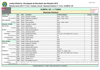 Justiça Eleitoral - Divulgação de Resultado das Eleições 2014 Pág. 41 de 79 
Eleições Gerais 2014 1º Turno - Votação nominal - Deputado Estadual 1.º Turno - OLÍMPIA / SP 
OLÍMPIA / SP - 1.º TURNO Atualizado em 
05/10/2014 
Deputado Estadual 18:35:02 
Seções (108) Seq. Núm. Candidato Partido/Coligação Votação % Válidos 
Totalizadas 0961 50109 REGINA TAVARES PSOL - PSOL / PSTU 0 0,00 % 
108 (100,00%) 0962 50765 ALBERTO TICIANELLI PSOL - PSOL / PSTU 0 0,00 % 
Não Totalizadas 0963 22210 ADAIL LEITE PR 0 0,00 % 
0 (0,00%) 0964 50001 NILO GARÇOM PSOL - PSOL / PSTU 0 0,00 % 
Eleitorado (39.600) 0965 40426 D'ANGELO JUNIOR PSB 0 0,00 % 
Não Apurado 0966 51700 DEMETRIO PEN 0 0,00 % 
0 (0,00%) 0967 28123 DRA. FÁTIMA LODI PRTB 0 0,00 % 
Apurado #0968 51511 WALDIR CALEGARETTI PEN 0 0,00 % 
39.600 (100,00%) 0969 27195 EDINALDO BORA PSDC 0 0,00 % 
Abstenção 0970 19979 PROFESSOR PERU PTN - PSL / PTN / PMN / PTC / PT do B 0 0,00 % 
9.072 (22,91%) 0971 43900 ELCIO MUNIN PV 0 0,00 % 
Comparecimento 0972 77900 DÁRIO SAADI SD 0 0,00 % 
30.528 (77,09%) 0973 31456 HOFLING PHS 0 0,00 % 
Votos (30.528) 0974 44028 PROF. NEUSA DAGLISIA PRP 0 0,00 % 
em Branco 0975 44300 ERNESTO QUISSAK PRP 0 0,00 % 
3.159 (10,35%) 0976 14165 DORIVAL REIS PTB 0 0,00 % 
Nulos 0977 20153 MARCELINHO SOUZA PSC 0 0,00 % 
2.173 (7,12%) 0978 65456 NEGUITA TORRES PC do B 0 0,00 % 
Pendentes 0979 15016 CRISTINA FERRARI PMDB - PP / PMDB / PSD 0 0,00 % 
0 (0,00%) 0980 19113 PROF JOÃO IRENTE PTN - PSL / PTN / PMN / PTC / PT do B 0 0,00 % 
Votos Válidos 0981 12348 ELIH DOMINGOS PDT 0 0,00 % 
25.196 (82,53%) 0982 44441 GILDA TIMÓTEO PRP 0 0,00 % 
Nominais #0983 27222 ONERITO JR PSDC 0 0,00 % 
22.457 (89,13%) 0984 44411 SILVANINHA DO DIC1 PRP 0 0,00 % 
de Legenda # O candidato não teve seus votos totalizados devido a sua situação jurídica, à situação jurídica do seu partido 
2.739 (10,87%) ou a falecimento. 
ELEIÇÕES GERAIS 2014 1º TURNO - RESULTADO SUJEITO A ALTERAÇÃO 
 