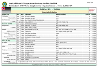 Justiça Eleitoral - Divulgação de Resultado das Eleições 2014 Pág. 43 de 79 
Eleições Gerais 2014 1º Turno - Votação nominal - Deputado Estadual 1.º Turno - OLÍMPIA / SP 
OLÍMPIA / SP - 1.º TURNO Atualizado em 
05/10/2014 
Deputado Estadual 18:35:02 
Seções (108) Seq. Núm. Candidato Partido/Coligação Votação % Válidos 
Totalizadas 1009 51045 EDUARDO KAMEI PEN 0 0,00 % 
108 (100,00%) 1010 14400 LUCIANO BATISTA PTB 0 0,00 % 
Não Totalizadas 1011 40434 ENFERMEIRO DONATO MEDEIROS PSB 0 0,00 % 
0 (0,00%) #1012 55321 HELIO GODOY PSD - PP / PMDB / PSD 0 0,00 % 
Eleitorado (39.600) 1013 13213 MARCIO DO FLÓRIDA PT 0 0,00 % 
Não Apurado 1014 55655 ESTANISLAU STECK PSD - PP / PMDB / PSD 0 0,00 % 
0 (0,00%) 1015 14323 PROF. SUELI ACTUM PTB 0 0,00 % 
Apurado 1016 17665 PROFESSOR EVERTON PSL - PSL / PTN / PMN / PTC / PT do B 0 0,00 % 
39.600 (100,00%) 1017 23222 TRUCOLO PPS - PSDB / DEM / PPS / PRB 0 0,00 % 
Abstenção 1018 27300 ANTONIO ANDRADE PSDC 0 0,00 % 
9.072 (22,91%) 1019 77222 LUIZ CABELEIREIRO SD 0 0,00 % 
Comparecimento 1020 44009 ENOQUE O IRMAO CAMELÔ PRP 0 0,00 % 
30.528 (77,09%) 1021 31110 LAU PHS 0 0,00 % 
Votos (30.528) 1022 51555 DR. CABRAL DIAS PEN 0 0,00 % 
em Branco 1023 50010 PASTOR JOÃO PSOL - PSOL / PSTU 0 0,00 % 
3.159 (10,35%) 1024 31033 MAURICIO MERLI PHS 0 0,00 % 
Nulos 1025 40472 JORGE CALABI PSB 0 0,00 % 
2.173 (7,12%) 1026 23191 JOSE AUGUSTO PPS - PSDB / DEM / PPS / PRB 0 0,00 % 
Pendentes 1027 31031 CLELIA GOMES PHS 0 0,00 % 
0 (0,00%) 1028 15044 MAX QUEIROGA PMDB - PP / PMDB / PSD 0 0,00 % 
Votos Válidos 1029 19022 MACIEL PTN - PSL / PTN / PMN / PTC / PT do B 0 0,00 % 
25.196 (82,53%) 1030 43143 FLORENTINO PV 0 0,00 % 
Nominais 1031 22488 TEREZINHA KASHIRAJIMA PR 0 0,00 % 
22.457 (89,13%) 1032 40999 GRAÇA PSB 0 0,00 % 
de Legenda # O candidato não teve seus votos totalizados devido a sua situação jurídica, à situação jurídica do seu partido 
2.739 (10,87%) ou a falecimento. 
ELEIÇÕES GERAIS 2014 1º TURNO - RESULTADO SUJEITO A ALTERAÇÃO 
 