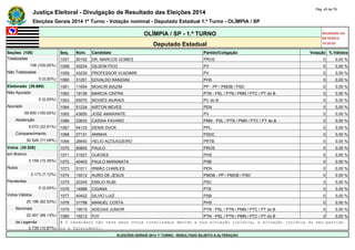 Justiça Eleitoral - Divulgação de Resultado das Eleições 2014 Pág. 45 de 79 
Eleições Gerais 2014 1º Turno - Votação nominal - Deputado Estadual 1.º Turno - OLÍMPIA / SP 
OLÍMPIA / SP - 1.º TURNO Atualizado em 
05/10/2014 
Deputado Estadual 18:35:02 
Seções (108) Seq. Núm. Candidato Partido/Coligação Votação % Válidos 
Totalizadas 1057 90192 DR. MARCOS GOMES PROS 0 0,00 % 
108 (100,00%) 1058 43234 GILSON FICO PV 0 0,00 % 
Não Totalizadas 1059 43230 PROFESSOR VLADIMIR PV 0 0,00 % 
0 (0,00%) 1060 31251 EDVALDO RANZANI PHS 0 0,00 % 
Eleitorado (39.600) 1061 11654 MOACIR BIAZIM PP - PP / PMDB / PSD 0 0,00 % 
Não Apurado 1062 19136 MARCIA CINTRA PTN - PSL / PTN / PMN / PTC / PT do B 0 0,00 % 
0 (0,00%) 1063 65070 MOISÉS MURADI PC do B 0 0,00 % 
Apurado 1064 51234 AIRTON NEVES PEN 0 0,00 % 
39.600 (100,00%) 1065 43650 JOSÉ AMARANTE PV 0 0,00 % 
Abstenção 1066 33633 CASSIA FAVARO PMN - PSL / PTN / PMN / PTC / PT do B 0 0,00 % 
9.072 (22,91%) 1067 54133 DENIS DUCK PPL 0 0,00 % 
Comparecimento 1068 27131 ANINHA PSDC 0 0,00 % 
30.528 (77,09%) 1069 28640 HELIO AÇOUGUEIRO PRTB 0 0,00 % 
Votos (30.528) 1070 90800 PAULO PROS 0 0,00 % 
em Branco 1071 31027 GUEDES PHS 0 0,00 % 
3.159 (10,35%) 1072 40403 PAULO MARANATA PSB 0 0,00 % 
Nulos 1073 51011 IRMÃO CHARLES PEN 0 0,00 % 
2.173 (7,12%) 1074 15012 AURO DE JESUS PMDB - PP / PMDB / PSD 0 0,00 % 
Pendentes 1075 20345 EMILIO RUBI PSC 0 0,00 % 
0 (0,00%) 1076 14988 CIGANA PTB 0 0,00 % 
Votos Válidos 1077 40422 SILVIO LUIZ PSB 0 0,00 % 
25.196 (82,53%) 1078 31798 MANUEL COSTA PHS 0 0,00 % 
Nominais 1079 19019 ADEGAS JUNIOR PTN - PSL / PTN / PMN / PTC / PT do B 0 0,00 % 
22.457 (89,13%) 1080 19212 PJV PTN - PSL / PTN / PMN / PTC / PT do B 0 0,00 % 
de Legenda # O candidato não teve seus votos totalizados devido a sua situação jurídica, à situação jurídica do seu partido 
2.739 (10,87%) ou a falecimento. 
ELEIÇÕES GERAIS 2014 1º TURNO - RESULTADO SUJEITO A ALTERAÇÃO 
 
