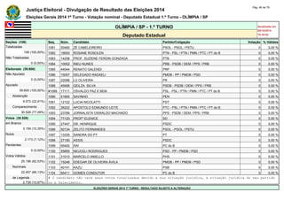 Justiça Eleitoral - Divulgação de Resultado das Eleições 2014 Pág. 46 de 79 
Eleições Gerais 2014 1º Turno - Votação nominal - Deputado Estadual 1.º Turno - OLÍMPIA / SP 
OLÍMPIA / SP - 1.º TURNO Atualizado em 
05/10/2014 
Deputado Estadual 18:35:02 
Seções (108) Seq. Núm. Candidato Partido/Coligação Votação % Válidos 
Totalizadas 1081 50460 ZÉ CABELEIREIRO PSOL - PSOL / PSTU 0 0,00 % 
108 (100,00%) 1082 19000 ROSANE ROSOLEN PTN - PSL / PTN / PMN / PTC / PT do B 0 0,00 % 
Não Totalizadas 1083 14258 PROF. SUZIENE FERDIN GONZAGA PTB 0 0,00 % 
0 (0,00%) 1084 10002 INEU NUNES PRB - PSDB / DEM / PPS / PRB 0 0,00 % 
Eleitorado (39.600) 1085 44044 RENATO GALENDI PRP 0 0,00 % 
Não Apurado 1086 15007 DELEGADO RADAELI PMDB - PP / PMDB / PSD 0 0,00 % 
0 (0,00%) 1087 22088 LÚ OLIVEIRA PR 0 0,00 % 
Apurado 1088 45906 GEILZA SILVA PSDB - PSDB / DEM / PPS / PRB 0 0,00 % 
39.600 (100,00%) #1089 17111 OSVALDO PAZ E BEM PSL - PSL / PTN / PMN / PTC / PT do B 0 0,00 % 
Abstenção 1090 51800 SAVINHO PEN 0 0,00 % 
9.072 (22,91%) 1091 12122 LUCIA NICOLATTI PDT 0 0,00 % 
Comparecimento 1092 36222 APOSTOLO EDMUNDO LEITE PTC - PSL / PTN / PMN / PTC / PT do B 0 0,00 % 
30.528 (77,09%) 1093 23789 JORNALISTA OSWALDO MACHADO PPS - PSDB / DEM / PPS / PRB 0 0,00 % 
Votos (30.528) 1094 77120 PROFª ELENICE SD 0 0,00 % 
em Branco 1095 27447 DR. HENRIQUE PSDC 0 0,00 % 
3.159 (10,35%) 1096 50134 ZELITO FERNANDES PSOL - PSOL / PSTU 0 0,00 % 
Nulos 1097 13335 SANDRA DO PT PT 0 0,00 % 
2.173 (7,12%) 1098 27190 ASSIS PSDC 0 0,00 % 
Pendentes 1099 65400 RAÍ PC do B 0 0,00 % 
0 (0,00%) 1100 55855 NEUCELI RODRIGUES PSD - PP / PMDB / PSD 0 0,00 % 
Votos Válidos 1101 31010 MARCELO ANIELLO PHS 0 0,00 % 
25.196 (82,53%) 1102 15246 EDEGAR DE OLIVEIRA ÁVILA PMDB - PP / PMDB / PSD 0 0,00 % 
Nominais 1103 40141 KAZU PSB 0 0,00 % 
22.457 (89,13%) 1104 65411 GOMES CONDUTOR PC do B 0 0,00 % 
de Legenda # O candidato não teve seus votos totalizados devido a sua situação jurídica, à situação jurídica do seu partido 
2.739 (10,87%) ou a falecimento. 
ELEIÇÕES GERAIS 2014 1º TURNO - RESULTADO SUJEITO A ALTERAÇÃO 
 