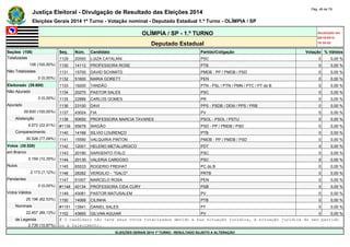 Justiça Eleitoral - Divulgação de Resultado das Eleições 2014 Pág. 48 de 79 
Eleições Gerais 2014 1º Turno - Votação nominal - Deputado Estadual 1.º Turno - OLÍMPIA / SP 
OLÍMPIA / SP - 1.º TURNO Atualizado em 
05/10/2014 
Deputado Estadual 18:35:02 
Seções (108) Seq. Núm. Candidato Partido/Coligação Votação % Válidos 
Totalizadas 1129 20550 LUIZA CATALANI PSC 0 0,00 % 
108 (100,00%) 1130 14112 PROFESSORA ROSE PTB 0 0,00 % 
Não Totalizadas 1131 15700 DAVID SCHIMITD PMDB - PP / PMDB / PSD 0 0,00 % 
0 (0,00%) 1132 51600 MARIA GORETT PEN 0 0,00 % 
Eleitorado (39.600) 1133 19200 TANDÃO PTN - PSL / PTN / PMN / PTC / PT do B 0 0,00 % 
Não Apurado 1134 20270 PASTOR SALES PSC 0 0,00 % 
0 (0,00%) 1135 22888 CARLOS GOMES PR 0 0,00 % 
Apurado 1136 23100 DAVI PPS - PSDB / DEM / PPS / PRB 0 0,00 % 
39.600 (100,00%) 1137 43024 FIA PV 0 0,00 % 
Abstenção 1138 50650 PROFESSORA MARCIA TAVARES PSOL - PSOL / PSTU 0 0,00 % 
9.072 (22,91%) #1139 55678 WAGÃO PSD - PP / PMDB / PSD 0 0,00 % 
Comparecimento 1140 14166 SILVIO LOURENÇO PTB 0 0,00 % 
30.528 (77,09%) 1141 15590 VALQUIRIA PINTON PMDB - PP / PMDB / PSD 0 0,00 % 
Votos (30.528) 1142 12001 HELENO METALURGICO PDT 0 0,00 % 
em Branco 1143 20190 SARGENTO ITALO PSC 0 0,00 % 
3.159 (10,35%) 1144 20130 VALERIA CARDOSO PSC 0 0,00 % 
Nulos 1145 65533 ROGERIO FREIHAT PC do B 0 0,00 % 
2.173 (7,12%) 1146 28282 VERGILIO - "GALO" PRTB 0 0,00 % 
Pendentes 1147 51007 MARCELO ROSA PEN 0 0,00 % 
0 (0,00%) #1148 40134 PROFESSORA CIDA CURY PSB 0 0,00 % 
Votos Válidos 1149 43081 PASTOR MATUSALEM PV 0 0,00 % 
25.196 (82,53%) 1150 14069 CILINHA PTB 0 0,00 % 
Nominais #1151 13541 DANIEL SALES PT 0 0,00 % 
22.457 (89,13%) 1152 43665 GILVAN AGUIAR PV 0 0,00 % 
de Legenda # O candidato não teve seus votos totalizados devido a sua situação jurídica, à situação jurídica do seu partido 
2.739 (10,87%) ou a falecimento. 
ELEIÇÕES GERAIS 2014 1º TURNO - RESULTADO SUJEITO A ALTERAÇÃO 
 