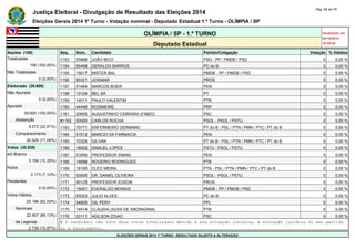 Justiça Eleitoral - Divulgação de Resultado das Eleições 2014 Pág. 49 de 79 
Eleições Gerais 2014 1º Turno - Votação nominal - Deputado Estadual 1.º Turno - OLÍMPIA / SP 
OLÍMPIA / SP - 1.º TURNO Atualizado em 
05/10/2014 
Deputado Estadual 18:35:02 
Seções (108) Seq. Núm. Candidato Partido/Coligação Votação % Válidos 
Totalizadas 1153 55688 JOÃO BICO PSD - PP / PMDB / PSD 0 0,00 % 
108 (100,00%) 1154 65458 GERALDO BARROS PC do B 0 0,00 % 
Não Totalizadas 1155 15017 MISTER BAL PMDB - PP / PMDB / PSD 0 0,00 % 
0 (0,00%) 1156 90321 JOSIMAR PROS 0 0,00 % 
Eleitorado (39.600) 1157 51464 MARCOS BOER PEN 0 0,00 % 
Não Apurado 1158 13124 BEL SÁ PT 0 0,00 % 
0 (0,00%) 1159 14011 PAULO VALENTIM PTB 0 0,00 % 
Apurado 1160 44499 ROSIMEIRE PRP 0 0,00 % 
39.600 (100,00%) 1161 20655 AUGUSTINHO CARRARA (FABIO) PSC 0 0,00 % 
Abstenção #1162 50000 CARLOS ROCHA PSOL - PSOL / PSTU 0 0,00 % 
9.072 (22,91%) 1163 70771 ENFERMEIRO GERMANO PT do B - PSL / PTN / PMN / PTC / PT do B 0 0,00 % 
Comparecimento 1164 51512 MARCIO DA FARMACIA PEN 0 0,00 % 
30.528 (77,09%) 1165 70325 GILVAN PT do B - PSL / PTN / PMN / PTC / PT do B 0 0,00 % 
Votos (30.528) 1166 16002 SAMUEL LOPES PSTU - PSOL / PSTU 0 0,00 % 
em Branco 1167 51655 PROFESSOR DIMAS PEN 0 0,00 % 
3.159 (10,35%) 1168 14696 ROGERIO RODRIGUES PTB 0 0,00 % 
Nulos 1169 19190 CLÉO MEIRA PTN - PSL / PTN / PMN / PTC / PT do B 0 0,00 % 
2.173 (7,12%) 1170 50005 DR. DANIEL OLIVEIRA PSOL - PSOL / PSTU 0 0,00 % 
Pendentes 1171 90125 PROFESSOR EDSON PROS 0 0,00 % 
0 (0,00%) 1172 15051 EVERALDO MORAIS PMDB - PP / PMDB / PSD 0 0,00 % 
Votos Válidos 1173 65023 JULIO ALVES PC do B 0 0,00 % 
25.196 (82,53%) 1174 54800 GIL PERY PPL 0 0,00 % 
Nominais 1175 14414 CLAUDIA (XUXA DE ANDRADINA) PTB 0 0,00 % 
22.457 (89,13%) 1176 20111 ADILSON ZOIAO PSC 0 0,00 % 
de Legenda # O candidato não teve seus votos totalizados devido a sua situação jurídica, à situação jurídica do seu partido 
2.739 (10,87%) ou a falecimento. 
ELEIÇÕES GERAIS 2014 1º TURNO - RESULTADO SUJEITO A ALTERAÇÃO 
 