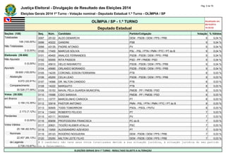 Justiça Eleitoral - Divulgação de Resultado das Eleições 2014 Pág. 5 de 79 
Eleições Gerais 2014 1º Turno - Votação nominal - Deputado Estadual 1.º Turno - OLÍMPIA / SP 
OLÍMPIA / SP - 1.º TURNO Atualizado em 
05/10/2014 
Deputado Estadual 18:35:02 
Seções (108) Seq. Núm. Candidato Partido/Coligação Votação % Válidos 
Totalizadas 0097 25122 ALDO DEMARCHI DEM - PSDB / DEM / PPS / PRB 9 0,04 % 
108 (100,00%) 0098 40222 GANDINI PSB 9 0,04 % 
Não Totalizadas 0099 43135 PADRE AFONSO PV 9 0,04 % 
0 (0,00%) 0100 17400 MARCUS SOLIVA PSL - PSL / PTN / PMN / PTC / PT do B 9 0,04 % 
Eleitorado (39.600) 0101 45400 ANALICE FERNANDES PSDB - PSDB / DEM / PPS / PRB 9 0,04 % 
Não Apurado 0102 55555 RITA PASSOS PSD - PP / PMDB / PSD 9 0,04 % 
0 (0,00%) 0103 45610 HELIO NISHIMOTO PSDB - PSDB / DEM / PPS / PRB 9 0,04 % 
Apurado 0104 45680 ORLANDO MORANDO PSDB - PSDB / DEM / PPS / PRB 9 0,04 % 
39.600 (100,00%) 0105 14235 CORONEL EDSON FERRARINI PTB 8 0,03 % 
Abstenção 0106 45200 CELIA LEAO PSDB - PSDB / DEM / PPS / PRB 8 0,03 % 
9.072 (22,91%) 0107 14566 DR. NILTON CANDIDO PTB 8 0,03 % 
Comparecimento 0108 14222 MARQUITO PTB 8 0,03 % 
30.528 (77,09%) 0109 15153 NAVAL PELA GUARDA MUNICIPAL PMDB - PP / PMDB / PSD 8 0,03 % 
Votos (30.528) 0110 15588 CIDO SARAIVA PMDB - PP / PMDB / PSD 8 0,03 % 
em Branco 0111 13777 MARCELINHO CARIOCA PT 8 0,03 % 
3.159 (10,35%) 0112 33018 PASTOR ANTONIO PMN - PSL / PTN / PMN / PTC / PT do B 8 0,03 % 
Nulos 0113 50505 TODD TOMORROW PSOL - PSOL / PSTU 8 0,03 % 
2.173 (7,12%) 0114 13400 ROBERTO FELICIO PT 7 0,03 % 
Pendentes 0115 43111 ROSSINI PV 7 0,03 % 
0 (0,00%) 0116 65658 PROFESSORA FRANCISCA PC do B 7 0,03 % 
Votos Válidos 0117 20621 TIOZÃO KLEBER ATALLA PSC 7 0,03 % 
25.196 (82,53%) 0118 13000 ALESSANDRO AZEVEDO PT 7 0,03 % 
Nominais 0119 25123 ROGÉRIO NOGUEIRA DEM - PSDB / DEM / PPS / PRB 7 0,03 % 
22.457 (89,13%) 0120 25250 MILTON LEITE FILHO DEM - PSDB / DEM / PPS / PRB 7 0,03 % 
de Legenda # O candidato não teve seus votos totalizados devido a sua situação jurídica, à situação jurídica do seu partido 
2.739 (10,87%) ou a falecimento. 
ELEIÇÕES GERAIS 2014 1º TURNO - RESULTADO SUJEITO A ALTERAÇÃO 
 
