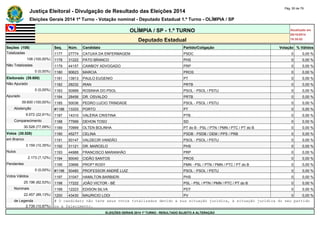 Justiça Eleitoral - Divulgação de Resultado das Eleições 2014 Pág. 50 de 79 
Eleições Gerais 2014 1º Turno - Votação nominal - Deputado Estadual 1.º Turno - OLÍMPIA / SP 
OLÍMPIA / SP - 1.º TURNO Atualizado em 
05/10/2014 
Deputado Estadual 18:35:02 
Seções (108) Seq. Núm. Candidato Partido/Coligação Votação % Válidos 
Totalizadas 1177 27774 CATUXA DA ENFERMAGEM PSDC 0 0,00 % 
108 (100,00%) 1178 31222 PATO BRANCO PHS 0 0,00 % 
Não Totalizadas 1179 44157 CAWBOY ADVOGADO PRP 0 0,00 % 
0 (0,00%) 1180 90623 MARCIA PROS 0 0,00 % 
Eleitorado (39.600) 1181 13913 PAULO EUGENIO PT 0 0,00 % 
Não Apurado 1182 28232 IRAN PRTB 0 0,00 % 
0 (0,00%) 1183 50999 ROSINHA DO PSOL PSOL - PSOL / PSTU 0 0,00 % 
Apurado 1184 28456 DR. OSVALDO PRTB 0 0,00 % 
39.600 (100,00%) 1185 50036 PEDRO LUCIO TRINDADE PSOL - PSOL / PSTU 0 0,00 % 
Abstenção #1186 13333 PORTO PT 0 0,00 % 
9.072 (22,91%) 1187 14310 VALÉRIA CRISTINA PTB 0 0,00 % 
Comparecimento 1188 77999 DEHON TOSO SD 0 0,00 % 
30.528 (77,09%) 1189 70999 OLTEN BOLINHA PT do B - PSL / PTN / PMN / PTC / PT do B 0 0,00 % 
Votos (30.528) 1190 45277 CELINA PSDB - PSDB / DEM / PPS / PRB 0 0,00 % 
em Branco 1191 50147 VALDECIR VANDÃO PSOL - PSOL / PSTU 0 0,00 % 
3.159 (10,35%) 1192 31121 DR. MARCELO PHS 0 0,00 % 
Nulos 1193 44988 FRANCISCO MARANHÃO PRP 0 0,00 % 
2.173 (7,12%) 1194 90040 CIDÃO SANTOS PROS 0 0,00 % 
Pendentes 1195 33666 PROFª ROSY PMN - PSL / PTN / PMN / PTC / PT do B 0 0,00 % 
0 (0,00%) #1196 50480 PROFESSOR ANDRÉ LUIZ PSOL - PSOL / PSTU 0 0,00 % 
Votos Válidos 1197 31047 HAMILTON BARBIERI PHS 0 0,00 % 
25.196 (82,53%) 1198 17222 JOÃO VICTOR - BÉ PSL - PSL / PTN / PMN / PTC / PT do B 0 0,00 % 
Nominais 1199 12223 EDISON SILVA PDT 0 0,00 % 
22.457 (89,13%) 1200 43430 MAURICIO LODI PV 0 0,00 % 
de Legenda # O candidato não teve seus votos totalizados devido a sua situação jurídica, à situação jurídica do seu partido 
2.739 (10,87%) ou a falecimento. 
ELEIÇÕES GERAIS 2014 1º TURNO - RESULTADO SUJEITO A ALTERAÇÃO 
 