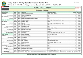 Justiça Eleitoral - Divulgação de Resultado das Eleições 2014 Pág. 52 de 79 
Eleições Gerais 2014 1º Turno - Votação nominal - Deputado Estadual 1.º Turno - OLÍMPIA / SP 
OLÍMPIA / SP - 1.º TURNO Atualizado em 
05/10/2014 
Deputado Estadual 18:35:02 
Seções (108) Seq. Núm. Candidato Partido/Coligação Votação % Válidos 
Totalizadas 1225 50444 ADEMILSON MARCENERO PSOL - PSOL / PSTU 0 0,00 % 
108 (100,00%) 1226 13331 JURACY DE ALMEIDA PT 0 0,00 % 
Não Totalizadas 1227 13671 ZÉ ANTONIO PT 0 0,00 % 
0 (0,00%) 1228 14234 PROFESSORA MARGARETH CAMBUÍ PTB 0 0,00 % 
Eleitorado (39.600) 1229 17789 MIGUEL ABBUD PSL - PSL / PTN / PMN / PTC / PT do B 0 0,00 % 
Não Apurado #1230 27012 VALÉRIA LIMA PSDC 0 0,00 % 
0 (0,00%) 1231 17999 GILENO PSL - PSL / PTN / PMN / PTC / PT do B 0 0,00 % 
Apurado 1232 51107 ADILSON SANTOS PEN 0 0,00 % 
39.600 (100,00%) 1233 20007 WILSON DENTAL PSC 0 0,00 % 
Abstenção 1234 50543 HERIANE PRADO PSOL - PSOL / PSTU 0 0,00 % 
9.072 (22,91%) 1235 65777 MARTA CAVALCANTE PC do B 0 0,00 % 
Comparecimento 1236 65090 ALEXANDRE KISE PC do B 0 0,00 % 
30.528 (77,09%) 1237 33314 OSMARINA PMN - PSL / PTN / PMN / PTC / PT do B 0 0,00 % 
Votos (30.528) 1238 11525 MARLI REZENDE PP - PP / PMDB / PSD 0 0,00 % 
em Branco 1239 31701 VIVIANE AUGUSTO PHS 0 0,00 % 
3.159 (10,35%) 1240 14600 ZÉ CLAUDIO PTB 0 0,00 % 
Nulos 1241 12007 GENILSON PDT 0 0,00 % 
2.173 (7,12%) 1242 55010 DRA. ADRIANA PSD - PP / PMDB / PSD 0 0,00 % 
Pendentes 1243 10777 NANI VENANCIO PRB - PSDB / DEM / PPS / PRB 0 0,00 % 
0 (0,00%) 1244 12090 DE PAULA PDT 0 0,00 % 
Votos Válidos 1245 12900 NANDO MENEZES PDT 0 0,00 % 
25.196 (82,53%) 1246 65789 KARINA ADOTE JA PC do B 0 0,00 % 
Nominais #1247 14193 AMARILDO DE OLIVEIRA PTB 0 0,00 % 
22.457 (89,13%) 1248 23433 TANIA MIRANDA PPS - PSDB / DEM / PPS / PRB 0 0,00 % 
de Legenda # O candidato não teve seus votos totalizados devido a sua situação jurídica, à situação jurídica do seu partido 
2.739 (10,87%) ou a falecimento. 
ELEIÇÕES GERAIS 2014 1º TURNO - RESULTADO SUJEITO A ALTERAÇÃO 
 