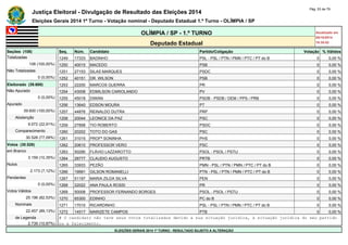 Justiça Eleitoral - Divulgação de Resultado das Eleições 2014 Pág. 53 de 79 
Eleições Gerais 2014 1º Turno - Votação nominal - Deputado Estadual 1.º Turno - OLÍMPIA / SP 
OLÍMPIA / SP - 1.º TURNO Atualizado em 
05/10/2014 
Deputado Estadual 18:35:02 
Seções (108) Seq. Núm. Candidato Partido/Coligação Votação % Válidos 
Totalizadas 1249 17333 BADINHO PSL - PSL / PTN / PMN / PTC / PT do B 0 0,00 % 
108 (100,00%) 1250 40015 MACEDO PSB 0 0,00 % 
Não Totalizadas 1251 27153 SILAS MARQUES PSDC 0 0,00 % 
0 (0,00%) 1252 40151 DR. WILSON PSB 0 0,00 % 
Eleitorado (39.600) 1253 22200 MARCOS GUERRA PR 0 0,00 % 
Não Apurado 1254 43008 EDMILSON CARIOLANDO PV 0 0,00 % 
0 (0,00%) 1255 45018 DIWAN PSDB - PSDB / DEM / PPS / PRB 0 0,00 % 
Apurado 1256 13640 EDSON MOURA PT 0 0,00 % 
39.600 (100,00%) 1257 44876 REINALDO DUTRA PRP 0 0,00 % 
Abstenção 1258 20044 LEONICE DA PAZ PSC 0 0,00 % 
9.072 (22,91%) 1259 27858 TIO ROBERTO PSDC 0 0,00 % 
Comparecimento 1260 20202 TOTO DO GAS PSC 0 0,00 % 
30.528 (77,09%) 1261 31015 PROFª SONINHA PHS 0 0,00 % 
Votos (30.528) 1262 20610 PROFESSOR VERO PSC 0 0,00 % 
em Branco 1263 50290 FLÁVIO LAZZAROTTO PSOL - PSOL / PSTU 0 0,00 % 
3.159 (10,35%) 1264 28777 CLAUDIO AUGUSTO PRTB 0 0,00 % 
Nulos 1265 33933 PEZÃO PMN - PSL / PTN / PMN / PTC / PT do B 0 0,00 % 
2.173 (7,12%) 1266 19991 GILSON ROMANELLI PTN - PSL / PTN / PMN / PTC / PT do B 0 0,00 % 
Pendentes 1267 51197 MARIA ZILDA SILVA PEN 0 0,00 % 
0 (0,00%) 1268 22022 ANA PAULA ROSSI PR 0 0,00 % 
Votos Válidos 1269 50008 PROFESSOR FERNANDO BORGES PSOL - PSOL / PSTU 0 0,00 % 
25.196 (82,53%) 1270 65300 EDINHO PC do B 0 0,00 % 
Nominais 1271 17010 RICARDINHO PSL - PSL / PTN / PMN / PTC / PT do B 0 0,00 % 
22.457 (89,13%) 1272 14517 MARIZETE CAMPOS PTB 0 0,00 % 
de Legenda # O candidato não teve seus votos totalizados devido a sua situação jurídica, à situação jurídica do seu partido 
2.739 (10,87%) ou a falecimento. 
ELEIÇÕES GERAIS 2014 1º TURNO - RESULTADO SUJEITO A ALTERAÇÃO 
 