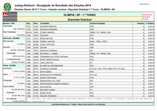 Justiça Eleitoral - Divulgação de Resultado das Eleições 2014 Pág. 54 de 79 
Eleições Gerais 2014 1º Turno - Votação nominal - Deputado Estadual 1.º Turno - OLÍMPIA / SP 
OLÍMPIA / SP - 1.º TURNO Atualizado em 
05/10/2014 
Deputado Estadual 18:35:02 
Seções (108) Seq. Núm. Candidato Partido/Coligação Votação % Válidos 
Totalizadas 1273 51037 SILMARA BARALDI PEN 0 0,00 % 
108 (100,00%) 1274 31851 RONALDO RESEND PHS 0 0,00 % 
Não Totalizadas #1275 15257 CONCCI MARCO PMDB - PP / PMDB / PSD 0 0,00 % 
0 (0,00%) 1276 12612 CÉLINHO PDT 0 0,00 % 
Eleitorado (39.600) 1277 31151 ROSA MATIAS PHS 0 0,00 % 
Não Apurado 1278 50180 RANIEL SANTOS PSOL - PSOL / PSTU 0 0,00 % 
0 (0,00%) 1279 40200 JOÃO CAPOTES PSB 0 0,00 % 
Apurado 1280 51527 SILENE PEN 0 0,00 % 
39.600 (100,00%) 1281 77012 OSVALDO ARANHA SD 0 0,00 % 
Abstenção 1282 15888 RICARDO L. CARMO PMDB - PP / PMDB / PSD 0 0,00 % 
9.072 (22,91%) 1283 20800 FERNANDO DA ÓTICA ORIGINAL PSC 0 0,00 % 
Comparecimento 1284 14019 PROF. MARTA PAULA PTB 0 0,00 % 
30.528 (77,09%) 1285 43012 JAM LOSACCO PV 0 0,00 % 
Votos (30.528) 1286 20541 ELAINE DA ENFERMAGEM PSC 0 0,00 % 
em Branco 1287 70777 CHARLES TUNISSE PT do B - PSL / PTN / PMN / PTC / PT do B 0 0,00 % 
3.159 (10,35%) 1288 51117 NETE MUNIZ PEN 0 0,00 % 
Nulos 1289 65010 EDIVALDO DA PRIMEIRA PC do B 0 0,00 % 
2.173 (7,12%) 1290 14040 SONIA CRISTIANO PTB 0 0,00 % 
Pendentes 1291 54900 MARQUINHO DO LIXÃO PPL 0 0,00 % 
0 (0,00%) 1292 43555 PROFESSORA ROBERTA MERLO PV 0 0,00 % 
Votos Válidos 1293 44013 SD DOJEVAL PRP 0 0,00 % 
25.196 (82,53%) 1294 43969 RICARDO VIEIRA PV 0 0,00 % 
Nominais 1295 12747 EDNA PEIXE PDT 0 0,00 % 
22.457 (89,13%) 1296 51150 MAURO FERREIRA PEN 0 0,00 % 
de Legenda # O candidato não teve seus votos totalizados devido a sua situação jurídica, à situação jurídica do seu partido 
2.739 (10,87%) ou a falecimento. 
ELEIÇÕES GERAIS 2014 1º TURNO - RESULTADO SUJEITO A ALTERAÇÃO 
 