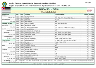 Justiça Eleitoral - Divulgação de Resultado das Eleições 2014 Pág. 55 de 79 
Eleições Gerais 2014 1º Turno - Votação nominal - Deputado Estadual 1.º Turno - OLÍMPIA / SP 
OLÍMPIA / SP - 1.º TURNO Atualizado em 
05/10/2014 
Deputado Estadual 18:35:02 
Seções (108) Seq. Núm. Candidato Partido/Coligação Votação % Válidos 
Totalizadas 1297 12181 SARGENTO NERI PDT 0 0,00 % 
108 (100,00%) 1298 19012 CIGANO PTN - PSL / PTN / PMN / PTC / PT do B 0 0,00 % 
Não Totalizadas 1299 65001 JOSELITO PC do B 0 0,00 % 
0 (0,00%) 1300 14444 JERUZA REIS PTB 0 0,00 % 
Eleitorado (39.600) 1301 55001 MARCOS FERRAZ PSD - PP / PMDB / PSD 0 0,00 % 
Não Apurado 1302 14005 ALEXANDRE ISSAMI PTB 0 0,00 % 
0 (0,00%) 1303 19222 DR MARCELO MACHADO PTN - PSL / PTN / PMN / PTC / PT do B 0 0,00 % 
Apurado 1304 31346 FERNANDO GIGLI PHS 0 0,00 % 
39.600 (100,00%) 1305 20120 MINEIRINHO DO CAFEZINHO PSC 0 0,00 % 
Abstenção 1306 23077 RENATOGALHARDO BAILES PPS - PSDB / DEM / PPS / PRB 0 0,00 % 
9.072 (22,91%) 1307 23233 ALEXANDRE ZAKIR PPS - PSDB / DEM / PPS / PRB 0 0,00 % 
Comparecimento 1308 43063 FLAVIO MELO PV 0 0,00 % 
30.528 (77,09%) 1309 45902 HELOISA GUIMARÃES PSDB - PSDB / DEM / PPS / PRB 0 0,00 % 
Votos (30.528) 1310 70707 DEDE CALHEIRO PT do B - PSL / PTN / PMN / PTC / PT do B 0 0,00 % 
em Branco 1311 50210 GIL LIMA PSOL - PSOL / PSTU 0 0,00 % 
3.159 (10,35%) #1312 27323 JOÃO ZELADOR PSDC 0 0,00 % 
Nulos 1313 20600 MARCELO COELHO PSC 0 0,00 % 
2.173 (7,12%) 1314 90090 EDIMARCO PROS 0 0,00 % 
Pendentes 1315 31108 MESTRE MARCELO REYS PHS 0 0,00 % 
0 (0,00%) 1316 13156 LUCIANO BARBOSA PT 0 0,00 % 
Votos Válidos 1317 40733 EDUARDO GONÇALVES PSB 0 0,00 % 
25.196 (82,53%) 1318 20789 SOLANGE BRUNHEROTO PSC 0 0,00 % 
Nominais 1319 11011 MARCIO FARAH PP - PP / PMDB / PSD 0 0,00 % 
22.457 (89,13%) #1320 50016 MARCELO DOS ANJOS PSOL - PSOL / PSTU 0 0,00 % 
de Legenda # O candidato não teve seus votos totalizados devido a sua situação jurídica, à situação jurídica do seu partido 
2.739 (10,87%) ou a falecimento. 
ELEIÇÕES GERAIS 2014 1º TURNO - RESULTADO SUJEITO A ALTERAÇÃO 
 