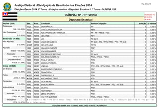 Justiça Eleitoral - Divulgação de Resultado das Eleições 2014 Pág. 56 de 79 
Eleições Gerais 2014 1º Turno - Votação nominal - Deputado Estadual 1.º Turno - OLÍMPIA / SP 
OLÍMPIA / SP - 1.º TURNO Atualizado em 
05/10/2014 
Deputado Estadual 18:35:02 
Seções (108) Seq. Núm. Candidato Partido/Coligação Votação % Válidos 
Totalizadas 1321 43331 DRA MÁRCIA PV 0 0,00 % 
108 (100,00%) 1322 51080 JOSÉ CARLOS DA SILVA PEN 0 0,00 % 
Não Totalizadas #1323 11023 ALEXANDRE DA FARMÁCIA PP - PP / PMDB / PSD 0 0,00 % 
0 (0,00%) 1324 12013 LECARDE PDT 0 0,00 % 
Eleitorado (39.600) 1325 65655 LIA PC do B 0 0,00 % 
Não Apurado 1326 70222 JOÃO DA MULETA PT do B - PSL / PTN / PMN / PTC / PT do B 0 0,00 % 
0 (0,00%) #1327 28758 NELSON LIMA PRTB 0 0,00 % 
Apurado 1328 44666 ISMAR CLEMENTE PRP 0 0,00 % 
39.600 (100,00%) 1329 43014 VALMIR HAMMER PV 0 0,00 % 
Abstenção 1330 65900 PROFESSOR ANTONIO PC do B 0 0,00 % 
9.072 (22,91%) 1331 50450 SOLANGE CASTILHO PSOL - PSOL / PSTU 0 0,00 % 
Comparecimento 1332 31400 PAULO VIEIRA PHS 0 0,00 % 
30.528 (77,09%) 1333 14077 MICHEL PEREIRA PTB 0 0,00 % 
Votos (30.528) 1334 36191 JOELMA PTC - PSL / PTN / PMN / PTC / PT do B 0 0,00 % 
em Branco 1335 44414 BARROS DO COMERCIO PRP 0 0,00 % 
3.159 (10,35%) 1336 40476 FRANCISCA PSB 0 0,00 % 
Nulos #1337 40448 THIFANY FELIX PSB 0 0,00 % 
2.173 (7,12%) #1338 14050 ALEXANDRE TIEPO PTB 0 0,00 % 
Pendentes 1339 65030 GENI MEIRE PC do B 0 0,00 % 
0 (0,00%) 1340 36156 SANDRA MARA PTC - PSL / PTN / PMN / PTC / PT do B 0 0,00 % 
Votos Válidos 1341 40321 CICOTE PSB 0 0,00 % 
25.196 (82,53%) 1342 40333 ANA ABREU PSB 0 0,00 % 
Nominais 1343 40133 ZENIL BAIXINHO PSB 0 0,00 % 
22.457 (89,13%) 1344 50028 VALTER QUEIROZ PSOL - PSOL / PSTU 0 0,00 % 
de Legenda # O candidato não teve seus votos totalizados devido a sua situação jurídica, à situação jurídica do seu partido 
2.739 (10,87%) ou a falecimento. 
ELEIÇÕES GERAIS 2014 1º TURNO - RESULTADO SUJEITO A ALTERAÇÃO 
 