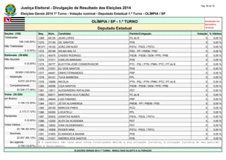 Justiça Eleitoral - Divulgação de Resultado das Eleições 2014 Pág. 58 de 79 
Eleições Gerais 2014 1º Turno - Votação nominal - Deputado Estadual 1.º Turno - OLÍMPIA / SP 
OLÍMPIA / SP - 1.º TURNO Atualizado em 
05/10/2014 
Deputado Estadual 18:35:02 
Seções (108) Seq. Núm. Candidato Partido/Coligação Votação % Válidos 
Totalizadas 1369 65125 JEAN LOPES PC do B 0 0,00 % 
108 (100,00%) 1370 31130 GIL SANTOS PHS 0 0,00 % 
Não Totalizadas #1371 16123 JOÃO ZAFALÃO PSTU - PSOL / PSTU 0 0,00 % 
0 (0,00%) 1372 55199 WILMA MALTA PSD - PP / PMDB / PSD 0 0,00 % 
Eleitorado (39.600) 1373 45075 CASSIO RODRIGO PSDB - PSDB / DEM / PPS / PRB 0 0,00 % 
Não Apurado 1374 31311 CARLOS MARIANO PHS 0 0,00 % 
0 (0,00%) 1375 36777 KLEYTON JOSÉ CONSERVADOR PTC - PSL / PTN / PMN / PTC / PT do B 0 0,00 % 
Apurado 1376 31531 ELI DOS SANTOS PHS 0 0,00 % 
39.600 (100,00%) 1377 44451 DINHO FERNANDES PRP 0 0,00 % 
Abstenção 1378 54121 TUCA BARBOSA PPL 0 0,00 % 
9.072 (22,91%) 1379 19066 NICOLAI PTN - PSL / PTN / PMN / PTC / PT do B 0 0,00 % 
Comparecimento 1380 45558 CIÇA SANTOS PSDB - PSDB / DEM / PPS / PRB 0 0,00 % 
30.528 (77,09%) 1381 12611 ALESSANDRO RAFALDINI PDT 0 0,00 % 
Votos (30.528) 1382 65011 MARTINHA VILA FUNDÃO PC do B 0 0,00 % 
em Branco 1383 44644 LUIS FABIANO PRP 0 0,00 % 
3.159 (10,35%) 1384 15211 JÔ DO ALVARENGA PMDB - PP / PMDB / PSD 0 0,00 % 
Nulos 1385 29129 MARCOS PIRES PCO 0 0,00 % 
2.173 (7,12%) 1386 54300 LOCATELLI PPL 0 0,00 % 
Pendentes 1387 50202 JONATAS NUNES PSOL - PSOL / PSTU 0 0,00 % 
0 (0,00%) 1388 12200 ALEX DA ACADEMIA PDT 0 0,00 % 
Votos Válidos 1389 12622 IVAN HILDEBRANDO PDT 0 0,00 % 
25.196 (82,53%) 1390 16006 ROGER NINA PSTU - PSOL / PSTU 0 0,00 % 
Nominais 1391 31803 ELISANGELA BAIANA PHS 0 0,00 % 
22.457 (89,13%) 1392 31021 ANDREA DOS SANTOS PHS 0 0,00 % 
de Legenda # O candidato não teve seus votos totalizados devido a sua situação jurídica, à situação jurídica do seu partido 
2.739 (10,87%) ou a falecimento. 
ELEIÇÕES GERAIS 2014 1º TURNO - RESULTADO SUJEITO A ALTERAÇÃO 
 