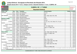 Justiça Eleitoral - Divulgação de Resultado das Eleições 2014 Pág. 6 de 79 
Eleições Gerais 2014 1º Turno - Votação nominal - Deputado Estadual 1.º Turno - OLÍMPIA / SP 
OLÍMPIA / SP - 1.º TURNO Atualizado em 
05/10/2014 
Deputado Estadual 18:35:02 
Seções (108) Seq. Núm. Candidato Partido/Coligação Votação % Válidos 
Totalizadas 0121 65035 LECI BRANDÃO PC do B 6 0,02 % 
108 (100,00%) 0122 51051 DR. ERNANI PEN 6 0,02 % 
Não Totalizadas 0123 10007 CORONEL RICARDO PRB - PSDB / DEM / PPS / PRB 6 0,02 % 
0 (0,00%) 0124 40400 ADILSON ROSSI PSB 6 0,02 % 
Eleitorado (39.600) 0125 90456 CARLÃO DO BASQUETE PROS 6 0,02 % 
Não Apurado 0126 65111 ZÉ FRANCISCO PC do B 6 0,02 % 
0 (0,00%) 0127 70123 EVANDRO DE LIMA PT do B - PSL / PTN / PMN / PTC / PT do B 6 0,02 % 
Apurado 0128 20100 MARCIO LARRANHAGA PSC 6 0,02 % 
39.600 (100,00%) 0129 40840 JEAN GASPAR PSB 6 0,02 % 
Abstenção 0130 11000 MAURILIO ROMANO PP - PP / PMDB / PSD 6 0,02 % 
9.072 (22,91%) 0131 15400 FERNANDO ROMI ZANATTA PMDB - PP / PMDB / PSD 6 0,02 % 
Comparecimento 0132 43377 SUE ELLEN RIBEIRO PV 6 0,02 % 
30.528 (77,09%) 0133 13999 CARLOS NEDER PT 5 0,02 % 
Votos (30.528) 0134 25011 GILSON DE SOUZA DEM - PSDB / DEM / PPS / PRB 5 0,02 % 
em Branco 0135 15192 DR. CLÁUDIO MIRANDA PMDB - PP / PMDB / PSD 5 0,02 % 
3.159 (10,35%) 0136 28882 DR CHARLES KOBAYASHI PRTB 5 0,02 % 
Nulos 0137 13113 MARCIA LIA PT 5 0,02 % 
2.173 (7,12%) 0138 13813 RENATO SIMÕES PT 5 0,02 % 
Pendentes 0139 50777 PAULO BUFALO PSOL - PSOL / PSTU 5 0,02 % 
0 (0,00%) 0140 45300 TRIGO PSDB - PSDB / DEM / PPS / PRB 5 0,02 % 
Votos Válidos 0141 50345 ADE ALVES PSOL - PSOL / PSTU 5 0,02 % 
25.196 (82,53%) 0142 23456 FERNANDO CURY PPS - PSDB / DEM / PPS / PRB 5 0,02 % 
Nominais 0143 44777 PAULO BATISTA PRP 5 0,02 % 
22.457 (89,13%) 0144 15615 PASTOR GIVALDO VIEIRA PMDB - PP / PMDB / PSD 4 0,02 % 
de Legenda # O candidato não teve seus votos totalizados devido a sua situação jurídica, à situação jurídica do seu partido 
2.739 (10,87%) ou a falecimento. 
ELEIÇÕES GERAIS 2014 1º TURNO - RESULTADO SUJEITO A ALTERAÇÃO 
 