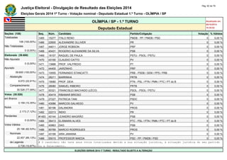 Justiça Eleitoral - Divulgação de Resultado das Eleições 2014 Pág. 62 de 79 
Eleições Gerais 2014 1º Turno - Votação nominal - Deputado Estadual 1.º Turno - OLÍMPIA / SP 
OLÍMPIA / SP - 1.º TURNO Atualizado em 
05/10/2014 
Deputado Estadual 18:35:02 
Seções (108) Seq. Núm. Candidato Partido/Coligação Votação % Válidos 
Totalizadas 1465 15277 ITALO RENO PMDB - PP / PMDB / PSD 0 0,00 % 
108 (100,00%) 1466 22600 ALEXANDRE OLLIVER PR 0 0,00 % 
Não Totalizadas 1467 44611 JORGE ROBSON PRP 0 0,00 % 
0 (0,00%) 1468 40431 ROGERIO ALEXANDRE DA SILVA PSB 0 0,00 % 
Eleitorado (39.600) 1469 16107 RAQUEL DE PAULA PSTU - PSOL / PSTU 0 0,00 % 
Não Apurado 1470 43190 CLAUDIO CATTO PV 0 0,00 % 
0 (0,00%) 1471 13888 PROF. VALFREDO PT 0 0,00 % 
Apurado 1472 44400 JAIRZINHO PRP 0 0,00 % 
39.600 (100,00%) 1473 10555 FERNANDO STANCATTI PRB - PSDB / DEM / PPS / PRB 0 0,00 % 
Abstenção 1474 28211 BARRINHA PRTB 0 0,00 % 
9.072 (22,91%) 1475 19080 PROF. DEIA PTN - PSL / PTN / PMN / PTC / PT do B 0 0,00 % 
Comparecimento 1476 28080 SAMUEL RIBEIRO PRTB 0 0,00 % 
30.528 (77,09%) 1477 50321 FRANCISLEI MACHADO (LÉCO) PSOL - PSOL / PSTU 0 0,00 % 
Votos (30.528) 1478 40419 RIBAMAR BRIOSO PSB 0 0,00 % 
em Branco 1479 27227 PATRICIA TANI PSDC 0 0,00 % 
3.159 (10,35%) 1480 43086 MARCOS GALHEGO PV 0 0,00 % 
Nulos 1481 90196 DALANORA PROS 0 0,00 % 
2.173 (7,12%) 1482 22213 ÍNDIO PR 0 0,00 % 
Pendentes #1483 40144 LEANDRO MAGRÃO PSB 0 0,00 % 
0 (0,00%) 1484 36413 ELISMARA ALVES PTC - PSL / PTN / PMN / PTC / PT do B 0 0,00 % 
Votos Válidos 1485 40963 DAG PSB 0 0,00 % 
25.196 (82,53%) 1486 90789 MARCIO RODRIGUES PROS 0 0,00 % 
Nominais 1487 43199 IARA JANAINA PV 0 0,00 % 
22.457 (89,13%) 1488 55015 PROFESSOR MAEDA PSD - PP / PMDB / PSD 0 0,00 % 
de Legenda # O candidato não teve seus votos totalizados devido a sua situação jurídica, à situação jurídica do seu partido 
2.739 (10,87%) ou a falecimento. 
ELEIÇÕES GERAIS 2014 1º TURNO - RESULTADO SUJEITO A ALTERAÇÃO 
 