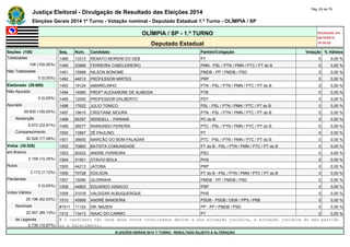 Justiça Eleitoral - Divulgação de Resultado das Eleições 2014 Pág. 63 de 79 
Eleições Gerais 2014 1º Turno - Votação nominal - Deputado Estadual 1.º Turno - OLÍMPIA / SP 
OLÍMPIA / SP - 1.º TURNO Atualizado em 
05/10/2014 
Deputado Estadual 18:35:02 
Seções (108) Seq. Núm. Candidato Partido/Coligação Votação % Válidos 
Totalizadas 1489 13313 RENATO MORENI DO GEB PT 0 0,00 % 
108 (100,00%) 1490 33888 FERREIRA CABELEIREIRO PMN - PSL / PTN / PMN / PTC / PT do B 0 0,00 % 
Não Totalizadas 1491 15999 NILSON BONOME PMDB - PP / PMDB / PSD 0 0,00 % 
0 (0,00%) 1492 44012 PROFESSOR MIRTES PRP 0 0,00 % 
Eleitorado (39.600) 1493 19124 AMARELINHO PTN - PSL / PTN / PMN / PTC / PT do B 0 0,00 % 
Não Apurado 1494 14060 PROFº ALEXANDRE DE ALMEIDA PTB 0 0,00 % 
0 (0,00%) 1495 12000 PROFESSOR DALBERTO PDT 0 0,00 % 
Apurado 1496 17622 JULIO TONICO PSL - PSL / PTN / PMN / PTC / PT do B 0 0,00 % 
39.600 (100,00%) 1497 19610 CRISTIANE MOURA PTN - PSL / PTN / PMN / PTC / PT do B 0 0,00 % 
Abstenção 1498 65357 WENDELL - PARANÁ PC do B 0 0,00 % 
9.072 (22,91%) 1499 36077 RAIMUNDO PEREIRA PTC - PSL / PTN / PMN / PTC / PT do B 0 0,00 % 
Comparecimento 1500 13567 ZÉ PAULINO PT 0 0,00 % 
30.528 (77,09%) 1501 36600 MARCÃO DO BOM PALADAR PTC - PSL / PTN / PMN / PTC / PT do B 0 0,00 % 
Votos (30.528) 1502 70800 BATISTA COMUNIDADE PT do B - PSL / PTN / PMN / PTC / PT do B 0 0,00 % 
em Branco 1503 20222 ANDRE FERREIRA PSC 0 0,00 % 
3.159 (10,35%) 1504 31501 OTÁVIO BOLA PHS 0 0,00 % 
Nulos 1505 44213 JATOBA PRP 0 0,00 % 
2.173 (7,12%) 1506 70728 EDILSON PT do B - PSL / PTN / PMN / PTC / PT do B 0 0,00 % 
Pendentes 1507 15090 GLORINHA PMDB - PP / PMDB / PSD 0 0,00 % 
0 (0,00%) 1508 44803 EDUARDO IGNACIO PRP 0 0,00 % 
Votos Válidos 1509 31018 VALDIZAR ALBUQUERQUE PHS 0 0,00 % 
25.196 (82,53%) 1510 45999 ANDRÉ BANDEIRA PSDB - PSDB / DEM / PPS / PRB 0 0,00 % 
Nominais #1511 11123 DR. MAZEN PP - PP / PMDB / PSD 0 0,00 % 
22.457 (89,13%) 1512 13413 ISAAC DO CARMO PT 0 0,00 % 
de Legenda # O candidato não teve seus votos totalizados devido a sua situação jurídica, à situação jurídica do seu partido 
2.739 (10,87%) ou a falecimento. 
ELEIÇÕES GERAIS 2014 1º TURNO - RESULTADO SUJEITO A ALTERAÇÃO 
 