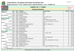 Justiça Eleitoral - Divulgação de Resultado das Eleições 2014 Pág. 65 de 79 
Eleições Gerais 2014 1º Turno - Votação nominal - Deputado Estadual 1.º Turno - OLÍMPIA / SP 
OLÍMPIA / SP - 1.º TURNO Atualizado em 
05/10/2014 
Deputado Estadual 18:35:02 
Seções (108) Seq. Núm. Candidato Partido/Coligação Votação % Válidos 
Totalizadas 1537 28002 EVANDRO SAKAI PRTB 0 0,00 % 
108 (100,00%) 1538 44148 PASTORA LUCELENA PRP 0 0,00 % 
Não Totalizadas 1539 43345 SANDRO PV 0 0,00 % 
0 (0,00%) 1540 50747 CLAUDIA PATRICIA PSOL - PSOL / PSTU 0 0,00 % 
Eleitorado (39.600) 1541 65700 ASSUERO FEST PC do B 0 0,00 % 
Não Apurado 1542 45223 ALLAN MIRANDA PSDB - PSDB / DEM / PPS / PRB 0 0,00 % 
0 (0,00%) 1543 19400 EDMAR FERREIRA PTN - PSL / PTN / PMN / PTC / PT do B 0 0,00 % 
Apurado 1544 27127 PARAIBA CAR PSDC 0 0,00 % 
39.600 (100,00%) 1545 15077 PROFESSOR CHARLES SARTORI PMDB - PP / PMDB / PSD 0 0,00 % 
Abstenção 1546 51000 FÁBIO GALAN JACOBS PEN 0 0,00 % 
9.072 (22,91%) 1547 14260 AILTON VIEIRA ROLIM PTB 0 0,00 % 
Comparecimento 1548 31747 ODAIR ABREU PHS 0 0,00 % 
30.528 (77,09%) 1549 40940 WILLAMS ARIS PSB 0 0,00 % 
Votos (30.528) 1550 22533 REGINALDO CRUZ PR 0 0,00 % 
em Branco 1551 16066 LAURA LEAL PSTU - PSOL / PSTU 0 0,00 % 
3.159 (10,35%) 1552 22023 PROFESSOR ERIC PR 0 0,00 % 
Nulos 1553 40011 THIAGO BANDEIRA PSB 0 0,00 % 
2.173 (7,12%) 1554 55111 PATRICIA CLAUREN PSD - PP / PMDB / PSD 0 0,00 % 
Pendentes 1555 65888 DR. MARCUS VINICIUS BIZZARRO PC do B 0 0,00 % 
0 (0,00%) 1556 17123 ANDRE SIQUEIRA PSL - PSL / PTN / PMN / PTC / PT do B 0 0,00 % 
Votos Válidos 1557 40899 DRA ADRIANA DA COSTA PSB 0 0,00 % 
25.196 (82,53%) 1558 44234 EDINHO SOUZA PRP 0 0,00 % 
Nominais 1559 14911 RICARDO LOURENÇO PTB 0 0,00 % 
22.457 (89,13%) 1560 36963 DANIEL LEITE PTC - PSL / PTN / PMN / PTC / PT do B 0 0,00 % 
de Legenda # O candidato não teve seus votos totalizados devido a sua situação jurídica, à situação jurídica do seu partido 
2.739 (10,87%) ou a falecimento. 
ELEIÇÕES GERAIS 2014 1º TURNO - RESULTADO SUJEITO A ALTERAÇÃO 
 