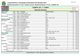 Justiça Eleitoral - Divulgação de Resultado das Eleições 2014 Pág. 66 de 79 
Eleições Gerais 2014 1º Turno - Votação nominal - Deputado Estadual 1.º Turno - OLÍMPIA / SP 
OLÍMPIA / SP - 1.º TURNO Atualizado em 
05/10/2014 
Deputado Estadual 18:35:02 
Seções (108) Seq. Núm. Candidato Partido/Coligação Votação % Válidos 
Totalizadas 1561 43300 RICARDO XUXA PV 0 0,00 % 
108 (100,00%) 1562 14610 (XUXA) EDMAR GODOY PTB 0 0,00 % 
Não Totalizadas 1563 43800 GIOVANA ARRAIS PV 0 0,00 % 
0 (0,00%) 1564 50800 SOUZA VIGILANTE PSOL - PSOL / PSTU 0 0,00 % 
Eleitorado (39.600) 1565 51851 RUI GOMES PEN 0 0,00 % 
Não Apurado #1566 27015 LUIZ JUNIOR PSDC 0 0,00 % 
0 (0,00%) #1567 40516 FERNANDA CALDAS PSB 0 0,00 % 
Apurado 1568 20500 DAVINO NEVES PSC 0 0,00 % 
39.600 (100,00%) #1569 28775 MAURO SILVA PRTB 0 0,00 % 
Abstenção 1570 14770 PIAUÍ SANFONEIRO PTB 0 0,00 % 
9.072 (22,91%) 1571 31977 CAGGIANO PHS 0 0,00 % 
Comparecimento 1572 31171 SIL DO JB PHS 0 0,00 % 
30.528 (77,09%) 1573 25120 ALEX DEM - PSDB / DEM / PPS / PRB 0 0,00 % 
Votos (30.528) 1574 50076 PROFESSOR ÁLVARO PSOL - PSOL / PSTU 0 0,00 % 
em Branco 1575 13234 FRED PT 0 0,00 % 
3.159 (10,35%) 1576 77056 CLODOALDO AZEVEDO SD 0 0,00 % 
Nulos 1577 50003 EDUARDO RECCHI PSOL - PSOL / PSTU 0 0,00 % 
2.173 (7,12%) 1578 55050 ADEMAR TAVORA PSD - PP / PMDB / PSD 0 0,00 % 
Pendentes 1579 51651 ELIAS BITENCOURT PEN 0 0,00 % 
0 (0,00%) 1580 27123 MOHAI PSDC 0 0,00 % 
Votos Válidos 1581 31048 HERIVELTO ALONSO PHS 0 0,00 % 
25.196 (82,53%) 1582 45745 MÁRCIO MACHADO PSDB - PSDB / DEM / PPS / PRB 0 0,00 % 
Nominais 1583 43112 WILSON BELEM PV 0 0,00 % 
22.457 (89,13%) 1584 51003 PASTOR JUNIOR PEN 0 0,00 % 
de Legenda # O candidato não teve seus votos totalizados devido a sua situação jurídica, à situação jurídica do seu partido 
2.739 (10,87%) ou a falecimento. 
ELEIÇÕES GERAIS 2014 1º TURNO - RESULTADO SUJEITO A ALTERAÇÃO 
 