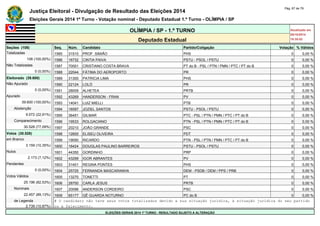 Justiça Eleitoral - Divulgação de Resultado das Eleições 2014 Pág. 67 de 79 
Eleições Gerais 2014 1º Turno - Votação nominal - Deputado Estadual 1.º Turno - OLÍMPIA / SP 
OLÍMPIA / SP - 1.º TURNO Atualizado em 
05/10/2014 
Deputado Estadual 18:35:02 
Seções (108) Seq. Núm. Candidato Partido/Coligação Votação % Válidos 
Totalizadas 1585 31510 PROF. SIMIÃO PHS 0 0,00 % 
108 (100,00%) 1586 16732 CINTIA PAIVA PSTU - PSOL / PSTU 0 0,00 % 
Não Totalizadas 1587 70001 CRISTIANO COSTA BRAVA PT do B - PSL / PTN / PMN / PTC / PT do B 0 0,00 % 
0 (0,00%) 1588 22044 FÁTIMA DO AEROPORTO PR 0 0,00 % 
Eleitorado (39.600) 1589 31300 PATRICIA LIMA PHS 0 0,00 % 
Não Apurado 1590 22124 LOLÓ PR 0 0,00 % 
0 (0,00%) 1591 28009 ALHETEA PRTB 0 0,00 % 
Apurado 1592 43269 HANDERSON - FRAN PV 0 0,00 % 
39.600 (100,00%) 1593 14041 LUIZ MIELLI PTB 0 0,00 % 
Abstenção 1594 16597 JOZIEL SANTOS PSTU - PSOL / PSTU 0 0,00 % 
9.072 (22,91%) 1595 36451 GILMAR PTC - PSL / PTN / PMN / PTC / PT do B 0 0,00 % 
Comparecimento 1596 19533 ROLGACIANO PTN - PSL / PTN / PMN / PTC / PT do B 0 0,00 % 
30.528 (77,09%) 1597 20210 JOÃO GRANDE PSC 0 0,00 % 
Votos (30.528) 1598 12600 ELISEU OLIVEIRA PDT 0 0,00 % 
em Branco 1599 19050 RICARDO PTN - PSL / PTN / PMN / PTC / PT do B 0 0,00 % 
3.159 (10,35%) 1600 16424 DOUGLAS PAULINO BARREIROS PSTU - PSOL / PSTU 0 0,00 % 
Nulos 1601 44350 GORDINHO PRP 0 0,00 % 
2.173 (7,12%) 1602 43299 IGOR ABRANTES PV 0 0,00 % 
Pendentes 1603 31401 REGINA PONTES PHS 0 0,00 % 
0 (0,00%) 1604 25725 FERNANDA MASCARANHA DEM - PSDB / DEM / PPS / PRB 0 0,00 % 
Votos Válidos 1605 13270 TONETTI PT 0 0,00 % 
25.196 (82,53%) 1606 28700 CARLA JESUS PRTB 0 0,00 % 
Nominais 1607 20096 ANDERSON CORDEIRO PSC 0 0,00 % 
22.457 (89,13%) 1608 65177 GÊ GUARDA NOTURNO PC do B 0 0,00 % 
de Legenda # O candidato não teve seus votos totalizados devido a sua situação jurídica, à situação jurídica do seu partido 
2.739 (10,87%) ou a falecimento. 
ELEIÇÕES GERAIS 2014 1º TURNO - RESULTADO SUJEITO A ALTERAÇÃO 
 