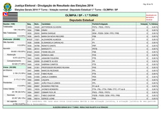 Justiça Eleitoral - Divulgação de Resultado das Eleições 2014 Pág. 69 de 79 
Eleições Gerais 2014 1º Turno - Votação nominal - Deputado Estadual 1.º Turno - OLÍMPIA / SP 
OLÍMPIA / SP - 1.º TURNO Atualizado em 
05/10/2014 
Deputado Estadual 18:35:02 
Seções (108) Seq. Núm. Candidato Partido/Coligação Votação % Válidos 
Totalizadas 1633 16320 JEFFERSON OLIVEIRA PSTU - PSOL / PSTU 0 0,00 % 
108 (100,00%) 1634 77889 DINÁH SD 0 0,00 % 
Não Totalizadas 1635 25222 MARIA DARQUE DEM - PSDB / DEM / PPS / PRB 0 0,00 % 
0 (0,00%) 1636 40475 MARA DA NOVA RECORD PSB 0 0,00 % 
Eleitorado (39.600) #1637 13321 ALEXANDRE ALMEIDA PT 0 0,00 % 
Não Apurado 1638 43006 ELISANGELA CARVALHO PV 0 0,00 % 
0 (0,00%) 1639 44789 RENATO DANTE PRP 0 0,00 % 
Apurado 1640 28101 MARGIOTTI PRTB 0 0,00 % 
39.600 (100,00%) #1641 40240 FRANK MILLER PSB 0 0,00 % 
Abstenção 1642 31431 MONICA LIMA PHS 0 0,00 % 
9.072 (22,91%) 1643 14250 JANAHIM FIGUEIRA PTB 0 0,00 % 
Comparecimento 1644 22055 ELIZABETE ALVES PR 0 0,00 % 
30.528 (77,09%) 1645 14530 SABRINA CAMPOS PTB 0 0,00 % 
Votos (30.528) 1646 31301 PROFESSOR RICARDO RUVIAN PHS 0 0,00 % 
em Branco 1647 54880 MARCOS REZENDE PPL 0 0,00 % 
3.159 (10,35%) 1648 14157 FABIO RUAS PTB 0 0,00 % 
Nulos 1649 51005 JAMILA COIMBRA PEN 0 0,00 % 
2.173 (7,12%) 1650 44900 CAÇAPA PRP 0 0,00 % 
Pendentes 1651 54001 JOÃO PAULO LEMOS PPL 0 0,00 % 
0 (0,00%) 1652 65657 ROGERIO FREITAS PC do B 0 0,00 % 
Votos Válidos 1653 19333 JHONES BONSERV PTN - PSL / PTN / PMN / PTC / PT do B 0 0,00 % 
25.196 (82,53%) 1654 50007 OSMAR FICK JR. PSOL - PSOL / PSTU 0 0,00 % 
Nominais 1655 45011 FABIO GASPAR PSDB - PSDB / DEM / PPS / PRB 0 0,00 % 
22.457 (89,13%) 1656 40014 GERICE LIONE PSB 0 0,00 % 
de Legenda # O candidato não teve seus votos totalizados devido a sua situação jurídica, à situação jurídica do seu partido 
2.739 (10,87%) ou a falecimento. 
ELEIÇÕES GERAIS 2014 1º TURNO - RESULTADO SUJEITO A ALTERAÇÃO 
 