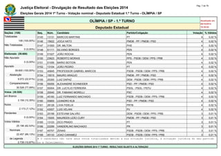 Justiça Eleitoral - Divulgação de Resultado das Eleições 2014 Pág. 7 de 79 
Eleições Gerais 2014 1º Turno - Votação nominal - Deputado Estadual 1.º Turno - OLÍMPIA / SP 
OLÍMPIA / SP - 1.º TURNO Atualizado em 
05/10/2014 
Deputado Estadual 18:35:02 
Seções (108) Seq. Núm. Candidato Partido/Coligação Votação % Válidos 
Totalizadas 0145 13131 MARCOS MARTINS PT 4 0,02 % 
108 (100,00%) 0146 15622 JOOJI HATO PMDB - PP / PMDB / PSD 4 0,02 % 
Não Totalizadas 0147 31500 DR. MILTON PHS 4 0,02 % 
0 (0,00%) 0148 51111 SILVANO BORGES PEN 4 0,02 % 
Eleitorado (39.600) 0149 51027 JOÃO ROCHA PEN 4 0,02 % 
Não Apurado 0150 23623 ROBERTO MORAIS PPS - PSDB / DEM / PPS / PRB 4 0,02 % 
0 (0,00%) 0151 51056 MARIO BOTION PEN 4 0,02 % 
Apurado 0152 13104 JOÃO PEDRO PT 4 0,02 % 
39.600 (100,00%) 0153 45845 PROFESSOR GABRIEL MARCOS PSDB - PSDB / DEM / PPS / PRB 4 0,02 % 
Abstenção 0154 15515 MAURO ARAÚJO PMDB - PP / PMDB / PSD 4 0,02 % 
9.072 (22,91%) 0155 25300 LUIZ DAPAZ DEM - PSDB / DEM / PPS / PRB 4 0,02 % 
Comparecimento 0156 55055 ALEXANDRE SCHNEIDER PSD - PP / PMDB / PSD 4 0,02 % 
30.528 (77,09%) 0157 50004 DR. LUCYLIO FERREIRA PSOL - PSOL / PSTU 4 0,02 % 
Votos (30.528) 0158 20040 DR. FABIANO MORELLI PSC 4 0,02 % 
em Branco 0159 45160 LUIZ FERNANDO MACHADO PSDB - PSDB / DEM / PPS / PRB 4 0,02 % 
3.159 (10,35%) 0160 55800 LEANDRO KLB PSD - PP / PMDB / PSD 4 0,02 % 
Nulos 0161 28128 LIVIA FIDELIX PRTB 4 0,02 % 
2.173 (7,12%) 0162 43007 LUIS VELANI PV 4 0,02 % 
Pendentes 0163 25199 ESTEVAM GALVÃO DEM - PSDB / DEM / PPS / PRB 3 0,01 % 
0 (0,00%) 0164 15005 MAUREEN LEÃO CURY PMDB - PP / PMDB / PSD 3 0,01 % 
Votos Válidos 0165 13123 ZICO PRADO PT 3 0,01 % 
25.196 (82,53%) 0166 22299 VANDERLINO MACHADO PR 3 0,01 % 
Nominais 0167 45707 ZENAS PSDB - PSDB / DEM / PPS / PRB 3 0,01 % 
22.457 (89,13%) 0168 45133 JOAO CARAMEZ PSDB - PSDB / DEM / PPS / PRB 3 0,01 % 
de Legenda # O candidato não teve seus votos totalizados devido a sua situação jurídica, à situação jurídica do seu partido 
2.739 (10,87%) ou a falecimento. 
ELEIÇÕES GERAIS 2014 1º TURNO - RESULTADO SUJEITO A ALTERAÇÃO 
 