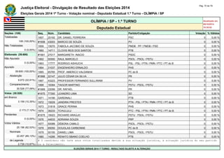 Justiça Eleitoral - Divulgação de Resultado das Eleições 2014 Pág. 70 de 79 
Eleições Gerais 2014 1º Turno - Votação nominal - Deputado Estadual 1.º Turno - OLÍMPIA / SP 
OLÍMPIA / SP - 1.º TURNO Atualizado em 
05/10/2014 
Deputado Estadual 18:35:02 
Seções (108) Seq. Núm. Candidato Partido/Coligação Votação % Válidos 
Totalizadas 1657 20192 DR. DANIEL FERREIRA PSC 0 0,00 % 
108 (100,00%) #1658 43003 MARCIO DE SOUZA PV 0 0,00 % 
Não Totalizadas 1659 15070 FABIOLA JACOBIO DE SOUZA PMDB - PP / PMDB / PSD 0 0,00 % 
0 (0,00%) 1660 14711 CLOVIS REIS DOS SANTOS PTB 0 0,00 % 
Eleitorado (39.600) #1661 27017 MARGARETH INACIO PSDC 0 0,00 % 
Não Apurado 1662 50550 RAUL MARCELO PSOL - PSOL / PSTU 0 0,00 % 
0 (0,00%) 1663 17777 RODRIGO ASHIUCHI PSL - PSL / PTN / PMN / PTC / PT do B 0 0,00 % 
Apurado 1664 31037 ENGENHEIRO ERNALDO PHS 0 0,00 % 
39.600 (100,00%) 1665 65765 PROF. AMERICO VALDANHA PC do B 0 0,00 % 
Abstenção #1666 22147 JULIO CÉSAR DA SILVA PR 0 0,00 % 
9.072 (22,91%) 1667 43223 PROFESSOR FERNANDO SULLIWAM PV 0 0,00 % 
Comparecimento 1668 16394 TAIGOR MARTINO PSTU - PSOL / PSTU 0 0,00 % 
30.528 (77,09%) #1669 22099 DR. RAFAEL PR 0 0,00 % 
Votos (30.528) #1670 77300 LEANDRO LIMA SD 0 0,00 % 
em Branco 1671 14190 GARDINALI PTB 0 0,00 % 
3.159 (10,35%) 1672 19229 JANDIRA PRESTES PTN - PSL / PTN / PMN / PTC / PT do B 0 0,00 % 
Nulos 1673 31818 GRACE PERINA PHS 0 0,00 % 
2.173 (7,12%) 1674 36233 TCHULULU PTC - PSL / PTN / PMN / PTC / PT do B 0 0,00 % 
Pendentes #1675 16023 RICHARD ARAÚJO PSTU - PSOL / PSTU 0 0,00 % 
0 (0,00%) 1676 44633 ADRIANA SOUZA PRP 0 0,00 % 
Votos Válidos 1677 50088 DÉBORA CAMILO PSOL - PSOL / PSTU 0 0,00 % 
25.196 (82,53%) 1678 65050 DOUGLAS CARBONNE PC do B 0 0,00 % 
Nominais 1679 50150 DANIEL LIMA PSOL - PSOL / PSTU 0 0,00 % 
22.457 (89,13%) 1680 14266 RENATO SBANO COELHO PTB 0 0,00 % 
de Legenda # O candidato não teve seus votos totalizados devido a sua situação jurídica, à situação jurídica do seu partido 
2.739 (10,87%) ou a falecimento. 
ELEIÇÕES GERAIS 2014 1º TURNO - RESULTADO SUJEITO A ALTERAÇÃO 
 