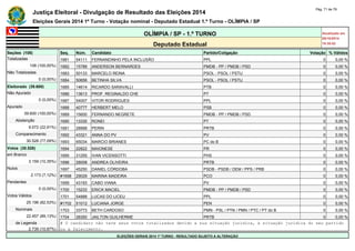 Justiça Eleitoral - Divulgação de Resultado das Eleições 2014 Pág. 71 de 79 
Eleições Gerais 2014 1º Turno - Votação nominal - Deputado Estadual 1.º Turno - OLÍMPIA / SP 
OLÍMPIA / SP - 1.º TURNO Atualizado em 
05/10/2014 
Deputado Estadual 18:35:02 
Seções (108) Seq. Núm. Candidato Partido/Coligação Votação % Válidos 
Totalizadas 1681 54111 FERNANDINHO PELA INCLUSÃO PPL 0 0,00 % 
108 (100,00%) 1682 15789 ANDERSON BERNARDES PMDB - PP / PMDB / PSD 0 0,00 % 
Não Totalizadas 1683 50133 MARCELO REINA PSOL - PSOL / PSTU 0 0,00 % 
0 (0,00%) 1684 50656 BETINHA SILVA PSOL - PSOL / PSTU 0 0,00 % 
Eleitorado (39.600) 1685 14614 RICARDO SARAVALLI PTB 0 0,00 % 
Não Apurado 1686 13613 PROF. REGINALDO CHE PT 0 0,00 % 
0 (0,00%) 1687 54007 VITOR RODRIGUES PPL 0 0,00 % 
Apurado 1688 40777 HERBERT MELO PSB 0 0,00 % 
39.600 (100,00%) 1689 15600 FERNANDO NEGRETE PMDB - PP / PMDB / PSD 0 0,00 % 
Abstenção 1690 13330 RONEI PT 0 0,00 % 
9.072 (22,91%) 1691 28999 PERIN PRTB 0 0,00 % 
Comparecimento 1692 43321 ANNA DO PV PV 0 0,00 % 
30.528 (77,09%) 1693 65034 MARCIO BRIANES PC do B 0 0,00 % 
Votos (30.528) 1694 22822 MAIONESE PR 0 0,00 % 
em Branco 1695 31255 IVAN VICENSOTTI PHS 0 0,00 % 
3.159 (10,35%) 1696 28008 ANDREA OLIVEIRA PRTB 0 0,00 % 
Nulos 1697 45250 DANIEL CÓRDOBA PSDB - PSDB / DEM / PPS / PRB 0 0,00 % 
2.173 (7,12%) #1698 29029 MARINA MADEIRA PCO 0 0,00 % 
Pendentes 1699 43193 CABO VIANA PV 0 0,00 % 
0 (0,00%) 1700 15233 ERICK MACIEL PMDB - PP / PMDB / PSD 0 0,00 % 
Votos Válidos 1701 54888 LUCAS DO LICEU PPL 0 0,00 % 
25.196 (82,53%) #1702 51012 LUCIANA JORGE PEN 0 0,00 % 
Nominais 1703 33773 BETH CARDOSO PMN - PSL / PTN / PMN / PTC / PT do B 0 0,00 % 
22.457 (89,13%) 1704 28350 JAILTON GUILHERME PRTB 0 0,00 % 
de Legenda # O candidato não teve seus votos totalizados devido a sua situação jurídica, à situação jurídica do seu partido 
2.739 (10,87%) ou a falecimento. 
ELEIÇÕES GERAIS 2014 1º TURNO - RESULTADO SUJEITO A ALTERAÇÃO 
 