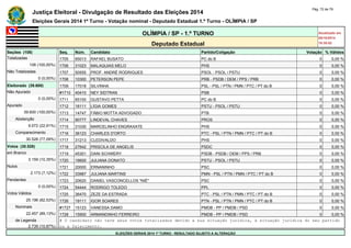Justiça Eleitoral - Divulgação de Resultado das Eleições 2014 Pág. 72 de 79 
Eleições Gerais 2014 1º Turno - Votação nominal - Deputado Estadual 1.º Turno - OLÍMPIA / SP 
OLÍMPIA / SP - 1.º TURNO Atualizado em 
05/10/2014 
Deputado Estadual 18:35:02 
Seções (108) Seq. Núm. Candidato Partido/Coligação Votação % Válidos 
Totalizadas 1705 65013 RAFAEL BUSATO PC do B 0 0,00 % 
108 (100,00%) 1706 31023 MALAQUIAS MELO PHS 0 0,00 % 
Não Totalizadas 1707 50555 PROF. ANDRÉ RODRIGUES PSOL - PSOL / PSTU 0 0,00 % 
0 (0,00%) 1708 10300 PETERSON PEPE PRB - PSDB / DEM / PPS / PRB 0 0,00 % 
Eleitorado (39.600) 1709 17018 SILVINHA PSL - PSL / PTN / PMN / PTC / PT do B 0 0,00 % 
Não Apurado #1710 40410 NEY SIDTRAN PSB 0 0,00 % 
0 (0,00%) 1711 65100 GUSTAVO PETTA PC do B 0 0,00 % 
Apurado 1712 16111 LÍGIA GOMES PSTU - PSOL / PSTU 0 0,00 % 
39.600 (100,00%) 1713 14747 FÁBIO MOTTA ADVOGADO PTB 0 0,00 % 
Abstenção 1714 90777 LINDEVAL CHAVES PROS 0 0,00 % 
9.072 (22,91%) 1715 31030 MARCELINHO ENGRAXATE PHS 0 0,00 % 
Comparecimento 1716 36123 CHARLES D'ORTO PTC - PSL / PTN / PMN / PTC / PT do B 0 0,00 % 
30.528 (77,09%) 1717 31213 CLEDIVALDO PHS 0 0,00 % 
Votos (30.528) 1718 27642 PRISCILA DE ANGELIS PSDC 0 0,00 % 
em Branco 1719 45301 DANI SCHWERY PSDB - PSDB / DEM / PPS / PRB 0 0,00 % 
3.159 (10,35%) 1720 16600 JULIANA DONATO PSTU - PSOL / PSTU 0 0,00 % 
Nulos 1721 20000 ERNANINHO PSC 0 0,00 % 
2.173 (7,12%) 1722 33987 JULIANA MARTINS PMN - PSL / PTN / PMN / PTC / PT do B 0 0,00 % 
Pendentes 1723 20620 DANIEL VASCONCELLOS "NIÉ" PSC 0 0,00 % 
0 (0,00%) 1724 54444 RODRIGO TOLEDO PPL 0 0,00 % 
Votos Válidos 1725 36470 ZEZE DA ESTRADA PTC - PSL / PTN / PMN / PTC / PT do B 0 0,00 % 
25.196 (82,53%) 1726 19111 IGOR SOARES PTN - PSL / PTN / PMN / PTC / PT do B 0 0,00 % 
Nominais #1727 15123 VANESSA DAMO PMDB - PP / PMDB / PSD 0 0,00 % 
22.457 (89,13%) 1728 15900 ARMANDINHO FERREIRO PMDB - PP / PMDB / PSD 0 0,00 % 
de Legenda # O candidato não teve seus votos totalizados devido a sua situação jurídica, à situação jurídica do seu partido 
2.739 (10,87%) ou a falecimento. 
ELEIÇÕES GERAIS 2014 1º TURNO - RESULTADO SUJEITO A ALTERAÇÃO 
 