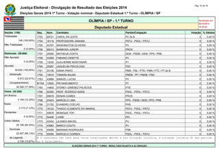 Justiça Eleitoral - Divulgação de Resultado das Eleições 2014 Pág. 74 de 79 
Eleições Gerais 2014 1º Turno - Votação nominal - Deputado Estadual 1.º Turno - OLÍMPIA / SP 
OLÍMPIA / SP - 1.º TURNO Atualizado em 
05/10/2014 
Deputado Estadual 18:35:02 
Seções (108) Seq. Núm. Candidato Partido/Coligação Votação % Válidos 
Totalizadas 1753 65721 CAROL DA LESTE PC do B 0 0,00 % 
108 (100,00%) 1754 16116 PROFESSORA JANAINA PSTU - PSOL / PSTU 0 0,00 % 
Não Totalizadas 1755 43707 WASHINGTON OLIVEIRA PV 0 0,00 % 
0 (0,00%) 1756 90013 BARBOSA JUNIOR PROS 0 0,00 % 
Eleitorado (39.600) 1757 25555 MATHEUS COSTA DEM - PSDB / DEM / PPS / PRB 0 0,00 % 
Não Apurado 1758 43369 FABIANO DEMITTE PV 0 0,00 % 
0 (0,00%) 1759 13030 GUILHERME MONTANARI PT 0 0,00 % 
Apurado 1760 20267 JAQUELINI PSICOLOGA PSC 0 0,00 % 
39.600 (100,00%) 1761 33136 DIANA PINHO PMN - PSL / PTN / PMN / PTC / PT do B 0 0,00 % 
Abstenção 1762 15010 TAMARA NAJAR PMDB - PP / PMDB / PSD 0 0,00 % 
9.072 (22,91%) 1763 43889 SAMUEL LUCAS PV 0 0,00 % 
Comparecimento #1764 13002 PRI NASCIMENTO PT 0 0,00 % 
30.528 (77,09%) 1765 14800 SYDNEY GIMENEZ PALÁCIOS PTB 0 0,00 % 
Votos (30.528) 1766 50350 PROF. RODRIGO ASSIS PSOL - PSOL / PSTU 0 0,00 % 
em Branco 1767 90678 RENAN GOMES PROS 0 0,00 % 
3.159 (10,35%) 1768 23423 MARCELO LIMA PPS - PSDB / DEM / PPS / PRB 0 0,00 % 
Nulos 1769 31752 EVANDRO COELHO PHS 0 0,00 % 
2.173 (7,12%) 1770 16122 THIAGO CLEMENTE DO AMARAL PSTU - PSOL / PSTU 0 0,00 % 
Pendentes 1771 50878 MONIQUE TOP PSOL - PSOL / PSTU 0 0,00 % 
0 (0,00%) 1772 54456 LIONE PPL 0 0,00 % 
Votos Válidos 1773 43432 ULISSES MACIEL PV 0 0,00 % 
25.196 (82,53%) 1774 43683 MARCO COUTO PV 0 0,00 % 
Nominais 1775 40559 MARIANA RODRIGUES PSB 0 0,00 % 
22.457 (89,13%) 1776 50006 MARCELO CORREA PSOL - PSOL / PSTU 0 0,00 % 
de Legenda # O candidato não teve seus votos totalizados devido a sua situação jurídica, à situação jurídica do seu partido 
2.739 (10,87%) ou a falecimento. 
ELEIÇÕES GERAIS 2014 1º TURNO - RESULTADO SUJEITO A ALTERAÇÃO 
 