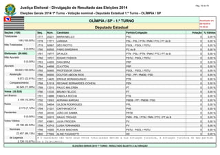Justiça Eleitoral - Divulgação de Resultado das Eleições 2014 Pág. 75 de 79 
Eleições Gerais 2014 1º Turno - Votação nominal - Deputado Estadual 1.º Turno - OLÍMPIA / SP 
OLÍMPIA / SP - 1.º TURNO Atualizado em 
05/10/2014 
Deputado Estadual 18:35:02 
Seções (108) Seq. Núm. Candidato Partido/Coligação Votação % Válidos 
Totalizadas 1777 20221 MARIA MELILO PSC 0 0,00 % 
108 (100,00%) 1778 17771 LARISSA PSL - PSL / PTN / PMN / PTC / PT do B 0 0,00 % 
Não Totalizadas 1779 50987 DÉO RIOTTO PSOL - PSOL / PSTU 0 0,00 % 
0 (0,00%) 1780 65555 FABIO SARDINHA PC do B 0 0,00 % 
Eleitorado (39.600) 1781 19777 DR ALEX PTN - PSL / PTN / PMN / PTC / PT do B 0 0,00 % 
Não Apurado 1782 16721 EDGAR PASSOS PSTU - PSOL / PSTU 0 0,00 % 
0 (0,00%) 1783 44555 DANI BRAZ PRP 0 0,00 % 
Apurado 1784 44699 CLAYTON PRP 0 0,00 % 
39.600 (100,00%) 1785 50955 PROFESSOR ODAIR PSOL - PSOL / PSTU 0 0,00 % 
Abstenção 1786 55550 DOUTOR ABDON RIOS PSD - PP / PMDB / PSD 0 0,00 % 
9.072 (22,91%) 1787 14420 ERIQUE MORANGUINHO PTB 0 0,00 % 
Comparecimento 1788 51018 REGIANE BERNARDES (COHEN) PEN 0 0,00 % 
30.528 (77,09%) 1789 13310 PAULO MALERBA PT 0 0,00 % 
Votos (30.528) 1790 13120 BRUNO FELICIO PT 0 0,00 % 
em Branco 1791 14888 FABIOLA ROCHA PTB 0 0,00 % 
3.159 (10,35%) 1792 15003 ADRIANA BARGAS PMDB - PP / PMDB / PSD 0 0,00 % 
Nulos 1793 54654 GILSON RODRIGUES PPL 0 0,00 % 
2.173 (7,12%) 1794 31331 CINTHIA MOTTA PHS 0 0,00 % 
Pendentes 1795 28100 JOÃO DO SAMBA PRTB 0 0,00 % 
0 (0,00%) 1796 33315 SAULO TROLEZI PMN - PSL / PTN / PMN / PTC / PT do B 0 0,00 % 
Votos Válidos 1797 43881 JULIA PROCIDA PV 0 0,00 % 
25.196 (82,53%) 1798 43743 LUISA FERNANDES PV 0 0,00 % 
Nominais 1799 16300 FLAVIA BISCHAIN PSTU - PSOL / PSTU 0 0,00 % 
22.457 (89,13%) 1800 77069 ALINE PAGANOTTI SD 0 0,00 % 
de Legenda # O candidato não teve seus votos totalizados devido a sua situação jurídica, à situação jurídica do seu partido 
2.739 (10,87%) ou a falecimento. 
ELEIÇÕES GERAIS 2014 1º TURNO - RESULTADO SUJEITO A ALTERAÇÃO 
 