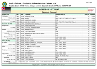 Justiça Eleitoral - Divulgação de Resultado das Eleições 2014 Pág. 76 de 79 
Eleições Gerais 2014 1º Turno - Votação nominal - Deputado Estadual 1.º Turno - OLÍMPIA / SP 
OLÍMPIA / SP - 1.º TURNO Atualizado em 
05/10/2014 
Deputado Estadual 18:35:02 
Seções (108) Seq. Núm. Candidato Partido/Coligação Votação % Válidos 
Totalizadas 1801 20012 VAGNER COSTA PSC 0 0,00 % 
108 (100,00%) 1802 33456 MICAEL PMN - PSL / PTN / PMN / PTC / PT do B 0 0,00 % 
Não Totalizadas 1803 40090 ANDERSON GOMES PSB 0 0,00 % 
0 (0,00%) 1804 33444 MICHEL CHAUSSE PMN - PSL / PTN / PMN / PTC / PT do B 0 0,00 % 
Eleitorado (39.600) 1805 51759 ANDRE RICARDO DE CINQUE PEN 0 0,00 % 
Não Apurado #1806 43044 CRISTIANE CHUMA PV 0 0,00 % 
0 (0,00%) 1807 31801 CANTORA ROSY SANTANNA PHS 0 0,00 % 
Apurado 1808 22243 ABRAÃO STREY PR 0 0,00 % 
39.600 (100,00%) #1809 40100 CLEITON PENICHE PSB 0 0,00 % 
Abstenção 1810 40180 ALESSANDRA MONTEIRO DA #REDE PSB 0 0,00 % 
9.072 (22,91%) 1811 31014 TIO BRUNO PHS 0 0,00 % 
Comparecimento 1812 50070 JUNINHO PSOL - PSOL / PSTU 0 0,00 % 
30.528 (77,09%) 1813 50850 EVELYN SILVA PSOL - PSOL / PSTU 0 0,00 % 
Votos (30.528) 1814 65223 THALES GABRIEL PC do B 0 0,00 % 
em Branco 1815 50255 PROFESSOR RAFAEL GOUVEIA PSOL - PSOL / PSTU 0 0,00 % 
3.159 (10,35%) 1816 50103 GABRIELA CHIARELI PSOL - PSOL / PSTU 0 0,00 % 
Nulos 1817 50741 ZE ROBERTO DO AÇOUGUE PSOL - PSOL / PSTU 0 0,00 % 
2.173 (7,12%) 1818 50102 RENATA PSOL - PSOL / PSTU 0 0,00 % 
Pendentes 1819 77018 GUTO CUNHA SD 0 0,00 % 
0 (0,00%) 1820 50950 ANDRÉ SAPANOS PSOL - PSOL / PSTU 0 0,00 % 
Votos Válidos 1821 16938 BRUNO TEIXEIRA PSTU - PSOL / PSTU 0 0,00 % 
25.196 (82,53%) 1822 15193 TATI BRAGA PMDB - PP / PMDB / PSD 0 0,00 % 
Nominais 1823 51098 GISELLE RUSSI PEN 0 0,00 % 
22.457 (89,13%) 1824 11161 LAISA ANDRIOLI PP - PP / PMDB / PSD 0 0,00 % 
de Legenda # O candidato não teve seus votos totalizados devido a sua situação jurídica, à situação jurídica do seu partido 
2.739 (10,87%) ou a falecimento. 
ELEIÇÕES GERAIS 2014 1º TURNO - RESULTADO SUJEITO A ALTERAÇÃO 
 