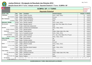 Justiça Eleitoral - Divulgação de Resultado das Eleições 2014 Pág. 77 de 79 
Eleições Gerais 2014 1º Turno - Votação nominal - Deputado Estadual 1.º Turno - OLÍMPIA / SP 
OLÍMPIA / SP - 1.º TURNO Atualizado em 
05/10/2014 
Deputado Estadual 18:35:02 
Seções (108) Seq. Núm. Candidato Partido/Coligação Votação % Válidos 
Totalizadas 1825 16542 CAROL COLTRO PSTU - PSOL / PSTU 0 0,00 % 
108 (100,00%) 1826 65500 DANILO BARROS PC do B 0 0,00 % 
Não Totalizadas 1827 28150 RAFAEL RESENDE PRTB 0 0,00 % 
0 (0,00%) 1828 51047 CARLA DE PÁDUA PEN 0 0,00 % 
Eleitorado (39.600) #1829 16316 RAFAEL AMARAL PSTU - PSOL / PSTU 0 0,00 % 
Não Apurado 1830 33500 MAURILIO NETO PMN - PSL / PTN / PMN / PTC / PT do B 0 0,00 % 
0 (0,00%) 1831 31056 JONATHAS GONÇALVES PHS 0 0,00 % 
Apurado 1832 50024 CHARLES DA DIVERSIDADE PSOL - PSOL / PSTU 0 0,00 % 
39.600 (100,00%) 1833 77747 MAURA BUENO SD 0 0,00 % 
Abstenção 1834 45769 THIAGO BELLO PSDB - PSDB / DEM / PPS / PRB 0 0,00 % 
9.072 (22,91%) 1835 16718 LEANDRO DUQUE PSTU - PSOL / PSTU 0 0,00 % 
Comparecimento 1836 36108 SONIA PATRICIA PTC - PSL / PTN / PMN / PTC / PT do B 0 0,00 % 
30.528 (77,09%) 1837 50011 KELY CRISTINA PSOL - PSOL / PSTU 0 0,00 % 
Votos (30.528) 1838 77890 ELVIS DAVID SD 0 0,00 % 
em Branco 1839 40564 LEONILIA MARIA PSB 0 0,00 % 
3.159 (10,35%) 1840 65306 BRUNO INFORMATICA PC do B 0 0,00 % 
Nulos 1841 16999 RENATA CONDE PSTU - PSOL / PSTU 0 0,00 % 
2.173 (7,12%) 1842 44773 LILIAN PRP 0 0,00 % 
Pendentes 1843 50045 BAYRON CÉZAR FRANÇA PSOL - PSOL / PSTU 0 0,00 % 
0 (0,00%) 1844 54983 LULU PPL 0 0,00 % 
Votos Válidos 1845 28200 CAMILA MORINI PRTB 0 0,00 % 
25.196 (82,53%) 1846 45907 GRAZIELA DANTAS PSDB - PSDB / DEM / PPS / PRB 0 0,00 % 
Nominais 1847 20133 VALMIR REIS PSC 0 0,00 % 
22.457 (89,13%) 1848 90135 CAMILA PROS 0 0,00 % 
de Legenda # O candidato não teve seus votos totalizados devido a sua situação jurídica, à situação jurídica do seu partido 
2.739 (10,87%) ou a falecimento. 
ELEIÇÕES GERAIS 2014 1º TURNO - RESULTADO SUJEITO A ALTERAÇÃO 
 
