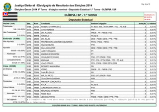 Justiça Eleitoral - Divulgação de Resultado das Eleições 2014 Pág. 8 de 79 
Eleições Gerais 2014 1º Turno - Votação nominal - Deputado Estadual 1.º Turno - OLÍMPIA / SP 
OLÍMPIA / SP - 1.º TURNO Atualizado em 
05/10/2014 
Deputado Estadual 18:35:02 
Seções (108) Seq. Núm. Candidato Partido/Coligação Votação % Válidos 
Totalizadas 0169 70121 ROBERTO FRANCISCO PT do B - PSL / PTN / PMN / PTC / PT do B 3 0,01 % 
108 (100,00%) 0170 44008 JOAO MENDES PRP 3 0,01 % 
Não Totalizadas 0171 15369 DR. ALOISIO PMDB - PP / PMDB / PSD 3 0,01 % 
0 (0,00%) 0172 65678 TONIOLO PC do B 3 0,01 % 
Eleitorado (39.600) 0173 25255 DR. JÚLIO DEM - PSDB / DEM / PPS / PRB 3 0,01 % 
Não Apurado 0174 16100 PROFESSORA LOURDES QUADROS PSTU - PSOL / PSTU 3 0,01 % 
0 (0,00%) 0175 14000 ANA GENEZINI PTB 3 0,01 % 
Apurado 0176 25558 GIL LANCASTER DEM - PSDB / DEM / PPS / PRB 3 0,01 % 
39.600 (100,00%) 0177 13134 LUIZ FERNANDO PT 3 0,01 % 
Abstenção 0178 13133 ANGELO D'AGOSTINI PT 3 0,01 % 
9.072 (22,91%) 0179 55634 OSVALDO VERGINIO PSD - PP / PMDB / PSD 3 0,01 % 
Comparecimento 0180 36333 ADRIANA PTC - PSL / PTN / PMN / PTC / PT do B 3 0,01 % 
30.528 (77,09%) 0181 23330 JOAO OTAVIO PPS - PSDB / DEM / PPS / PRB 3 0,01 % 
Votos (30.528) 0182 22123 RICARDO MADALENA PR 3 0,01 % 
em Branco 0183 15222 IZIDRO PMDB - PP / PMDB / PSD 3 0,01 % 
3.159 (10,35%) 0184 77500 CARLÃO DO JC SD 3 0,01 % 
Nulos 0185 55000 POLICE NETO PSD - PP / PMDB / PSD 3 0,01 % 
2.173 (7,12%) 0186 40077 CLAUDINHO GASPAR PSB 3 0,01 % 
Pendentes 0187 77700 ANDREIA GONÇALVES SD 3 0,01 % 
0 (0,00%) 0188 65000 ATILA PC do B 3 0,01 % 
Votos Válidos 0189 14567 JUNIOR DA FARMÁCIA PTB 3 0,01 % 
25.196 (82,53%) 0190 40008 MAURICIO MIYAZAKI PSB 3 0,01 % 
Nominais 0191 13222 ROSE IELO PT 3 0,01 % 
22.457 (89,13%) 0192 45450 LEO COUTINHO PSDB - PSDB / DEM / PPS / PRB 3 0,01 % 
de Legenda # O candidato não teve seus votos totalizados devido a sua situação jurídica, à situação jurídica do seu partido 
2.739 (10,87%) ou a falecimento. 
ELEIÇÕES GERAIS 2014 1º TURNO - RESULTADO SUJEITO A ALTERAÇÃO 
 
