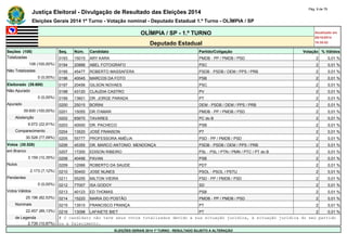 Justiça Eleitoral - Divulgação de Resultado das Eleições 2014 Pág. 9 de 79 
Eleições Gerais 2014 1º Turno - Votação nominal - Deputado Estadual 1.º Turno - OLÍMPIA / SP 
OLÍMPIA / SP - 1.º TURNO Atualizado em 
05/10/2014 
Deputado Estadual 18:35:02 
Seções (108) Seq. Núm. Candidato Partido/Coligação Votação % Válidos 
Totalizadas 0193 15015 ARY KARA PMDB - PP / PMDB / PSD 2 0,01 % 
108 (100,00%) 0194 20888 ABEL FOTOGRAFO PSC 2 0,01 % 
Não Totalizadas 0195 45477 ROBERTO MASSAFERA PSDB - PSDB / DEM / PPS / PRB 2 0,01 % 
0 (0,00%) 0196 40045 MARCOS DA FOTO PSB 2 0,01 % 
Eleitorado (39.600) 0197 20456 GILSON NOVAES PSC 2 0,01 % 
Não Apurado 0198 43120 CLAUDIA CASTRO PV 2 0,01 % 
0 (0,00%) 0199 13601 DR. JORGE PARADA PT 2 0,01 % 
Apurado 0200 25015 BORINI DEM - PSDB / DEM / PPS / PRB 2 0,01 % 
39.600 (100,00%) 0201 15055 DR ITAMAR PMDB - PP / PMDB / PSD 2 0,01 % 
Abstenção 0202 65670 TAVARES PC do B 2 0,01 % 
9.072 (22,91%) 0203 40000 DR. PACHECO PSB 2 0,01 % 
Comparecimento 0204 13520 JOSÉ FRANSON PT 2 0,01 % 
30.528 (77,09%) 0205 55777 PROFESSORA AMÉLIA PSD - PP / PMDB / PSD 2 0,01 % 
Votos (30.528) 0206 45355 DR. MARCO ANTONIO MENDONÇA PSDB - PSDB / DEM / PPS / PRB 2 0,01 % 
em Branco 0207 17200 EDISON RIBEIRO PSL - PSL / PTN / PMN / PTC / PT do B 2 0,01 % 
3.159 (10,35%) 0208 40456 PAVAN PSB 2 0,01 % 
Nulos 0209 12066 ROBERTO DA SAUDE PDT 2 0,01 % 
2.173 (7,12%) 0210 50400 JOSE NUNES PSOL - PSOL / PSTU 2 0,01 % 
Pendentes 0211 55255 MILTON VIEIRA PSD - PP / PMDB / PSD 2 0,01 % 
0 (0,00%) 0212 77007 ISA GODOY SD 2 0,01 % 
Votos Válidos 0213 40123 ED THOMAS PSB 2 0,01 % 
25.196 (82,53%) 0214 15220 MARIA DO POSTÃO PMDB - PP / PMDB / PSD 2 0,01 % 
Nominais 0215 13510 FRANCISCO FRANÇA PT 2 0,01 % 
22.457 (89,13%) 0216 13098 LAFAIETE BIET PT 2 0,01 % 
de Legenda # O candidato não teve seus votos totalizados devido a sua situação jurídica, à situação jurídica do seu partido 
2.739 (10,87%) ou a falecimento. 
ELEIÇÕES GERAIS 2014 1º TURNO - RESULTADO SUJEITO A ALTERAÇÃO 
 