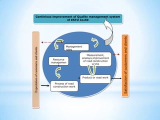 Continious improvement of Quality management system
                           of ESTO Co.ltd




                                                                                      Satisfaction of customers and clients
                                                 Management
Expectation of customers and clients



                                                 roles

                                                                  Measurement,
                                                              analisys,improvement
                                        Resource
                                                               of road construction
                                       managemen
                                                                      works
                                           t



                                                              Product or road work

                                         Process of road
                                        construction work
 